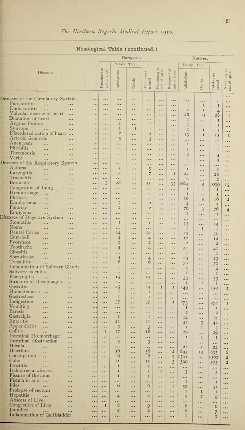 Nosological Table (continued.) Diseases. Diseases of the Circulatory System Pericarditis Endocarditis Valvular disease of heart Dilatation of heart Angina Pectoris Syncope Disordered action of heart ... Arterial Sclerosis Aneurysm Phlebitis Thrombosis Varix Diseases of the Respiratory System Asthma Laryngitis Tracheitis Bronchitis Congestion of Lung Hcemorrhage „ Phthisis Emphysema Pleurisy Empyema Diseases of Digestive System Stomatitis Noma Dental Caries ... Gum-boil Pyorrhoea Toothache Glossitis Sore-throat Tonsillitis Inflammation of Salivary Glands Salivary calculus Pharyngitis Stricture of Oesophagus Gastritis Hoematemesis ... Gastrectasis Indigestion Vomiting Paresis Gastralgia Enteritis Appendicitis Colitis Intestinal Hcemorrhage Intestinal Obstruction Hernia Diarrhoea Constipation Colic Proctitis Ischio-rectal abscess Fissure of the anus Fistula in ano .... Piles Prolapse of rectum Hepatitis Abscess of Liver Congestion of Liver Jaundice Inflammation of Gall bladder Europeans. Natives. Yearly Total. Yearly Total. Remained at end of 1909. Admissions Deaths Total cases treated Remaining at end of 1910. Remained at end of 1909. Admissions Deaths Total cases treated. Remaining at end of 1910. • • • • • • • • • • • • • • • • • • • • • • • • • • • • • • • • • • • • ... • • • • • • • • • I I I • • • • • • • • • • • • * * * • • • • • • • • • 4 I 4 • • • • * * • • • ... • • • ... • • • 28 9 28 I • •. • * * • * * ... ... ... • • • 1 • • • 1 • • • , . • I ... I ... • • • 1 • • • 1 • • • • •. • • • I I I ... • • • 1 1 1 • • • ♦ • • • • • 2 ... 2 • • * • • • 13 1 13 I • • • • • • 3 ... 3 ... • • . • • • • • • • * * • • * • * « ... ... • • • 1 ... 1 • • • • • • • • • • * * • • • ... • • • 1 ... 1 « • • • • • • * * • * • • • • ... ... 3 ... 3 • • • • • • • • • • • • • • • • • • • • • • • • 4 ... 4 • • • • • • • • • • • • • • • . . . • • • • • • • • « • • • • • • ... • • • 5 ... 5 ... . . . 1 • • • 1 ... ... 7 ... 7 * * * I 27 • • • 28 ... • • • • • * ... ... ... • • • • • • 2 • • • 2 ... 3 28 ... 31 • • • 35 1064 4 1099 15 • • • • • • . .. • • • • « • • • • 1 1 1 • • • • • • • • • • •. . . . • • • • • • ... 1 • • • 1 • • • • • • • • • • •. ... • • • • • • ... 16 5 16 2 ... ... 2 « • • 2 • • • ... 2 • • • 2 • • • • • • • • • 2 ... 2 • • • • • • 76 3 76 4 • • • • • • • • • • • • • • • • • • 1 • • • 1 • • * • • • • • • ... ... • • • • • • • • • • • • •. • • • • ... ... 1 ... 1 ... 1 13 14 • • • • • • • • • • • • ... ... • • 1 1 1 • • • 14 14 ... 1 75 • • • 76 • • • • • • 4 4 ... ... 12 • • • 12 • • • ... 2 2 ... ... 2 • • • 2 • • • ... • • • 4 ... 4 ... 1 40 • • • 4i • • • . . . • • • ... • • • ... ... 1 • • • 1 • • • ... • • • 4 4 ... • • • 23 • • • 23 • • • • • • 6 6 ... • • • 70 . .. 70 • • • • • • • • • • • . • • • ... 4 • • • 4 • • • • • • • . • ... ... • • • ... 1 • • • 1 * 11 • • • 15 15 • • • 33 • • • 33 • • • • • • • • • • • • • • • ... ... 1 1 1 • • • • • • 45 • • • 45 I 1 T49 150 2 • • • • • • 1 ... 1 ... • • • • • • • . • • 1 • • • • ... • • • 1 5 • • 1 • • • • • • • • • • • • • • • • • • • • • • • t 37 • • • 37 • • • 1 273 • • • 274 1 • • # • • • • • • • • • ... • • • ... 1 • • • 1 • • • ... • • • • • • • • • ... ... • • • 2 • • • 2 • • • • • • 1 • • • 1 • • • • • • 14 . • . 14 • ’ * ... ... 21 ... 21 • • • ... 42 3 42 • • • ...' • • • 3 ... 3 ... 5 1 5 • • • • •. 1 17 ... 18 29 • • • 29 • • • ... • • • • • • • • • ... ... ... 1 1 1 • • • ... • • • 3 • • • 3 • • • ... • • • • • • • • • • • • • • • • • • • • • • • • • • • •. 22 1 22 ... • • • 36 • • • 36 • • • 2 893 13 u-l 00 6 • • • • • • 6 • • • 6 ... 1 1501 • • • 1502 2 • • • ... 11 • • • 11 ... 3 300 • • • 303 2 • • • • • • 1 • • • 1 • • • • • • • • • • • • • • • • • • • • • • • • 1 • • • 1 I ... 3 • • • 3 • • • • • • .. • 1 • • • 1 • • • • • • • • • • • • • • • 1 M • • • • • • • • • 6 • ♦ t • • • 6 • • • • • • • • • 1 1 30 • • • • • • 1 3i • • • • • • ... ... ••• • • • • • • . . . • • • 1 1 1 • • • ... • • • 4 • • • 4 • • • • • • 9 2 9 • • • • • • ... • • • ... • • • • • • • • • • • • • • • • • • ... 1 8 • • • 9 • • • . . . 6 • • • 6 • • • • • e 2 • • • 2 ... • • • 6 • • • 7 • • 4 • • • • • • • • • • • • • • • • • • I • • • 1 • • •