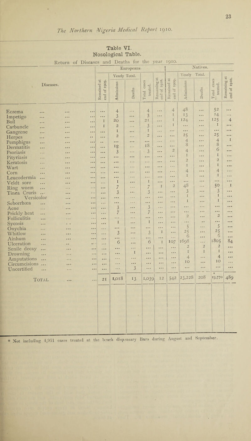 The Northern Nigeria Medical Report 1910. Table VI. Nosological Table. Return Diseases. Eczema Impetigo Boil Carbuncle Gangrene Herpes Pemphigus Dermatitis Psoriasis Pityriasis Keratosis Wart Corn Leucodermia ... Veldt sore Ring worm Tinea Cruris ... „ Versicolor Seborrhoea Acne Prickly heat p'olliculitis Sycosis Onychia Whitlow Ainhum Ulceration Senile decay ... Drowning Amputations ... Circumcisions ... Uncertified Total * Not including 4,951 cases of Diseases and Deaths for the year 1910. Europeans Natives. Yearly Total. ID Yearly Total. Remained at end of 1909. Admissions Deaths Total cases treated. Remaining a end of 1910. Remained al end of 1909. Admissions Deaths Total cases treated. Remaining ; end of 1910 • • • 4 4 ... 4 48 ... 52 • • • • • • • • • 3 • • • 3 • • • r 13 ... 14 ... • • • I 20 ... 21 • • . 1 124 ... 125 4 • • • I 2 0 0 ... 1 ... ... I • • • • • • • • • I • • « 1 . . . • • • ... ... • • • • • * 2 • • • 2 • • • « • • 25 ... 25 • • ■ • • • ... ... • • • . . . 4 . . . 4 1 • • • • • • ig . . . 18 ... ] ... 8 ... 8 • • • • • • 3 3 • . • 2 4 ... 6 • • • • • • ... • • • 1 . . . 1 . . . 2 • • • 2 • • • • • • 1 • • • 1 • • • • • • • • • ... • • • ... 4 ... 4 ... • • • • • • • • • . . . . . . • • • • • • 1 1 ... • • • 1 • • • 1 • • • • • • ... • • • • • • 7 7 I 2 48 ... 50 1 ... 3 3 • • • • •. 3 ... 3 ... • • • • • • , • . • • • • • • 1 ... 1 • • • 1 1 ■ • • • • • • . . • • • • • • • • • • • • . . . 3 • • • 3 • • • • • ’ • • • • • • 7 • • • 7 • • • ... ... • • • • • • 2 ... 2 • • • ... • • • • • • ... 1 . . . 1 • • . ... ... • • • • • • • • • • • i * * * • • • • • • ... 5 ... 5 • • • ... ... 'j 3 ... 0 0 I • • • 25 6 • * * 25 < • • • 6 ~6 1 I 107 1698 . . . 1805 84 O 7> 2 • • • , , , • • • . . . • • • • • • • • • • • • • • • I • • • • • • • • • 1 1 1 • • • • • • • • • • • • 4 . . . 4 • • • • • • , , , • • • • • • • • • 10 10 ... • • • ... 3 ... • • • • • • • • • • * * • • • • • • ... 21 I,Ol8 13 1,035 h2 542 23,228 208 % 23,770 489 | treated at the beach dispensary liaro during August and September.