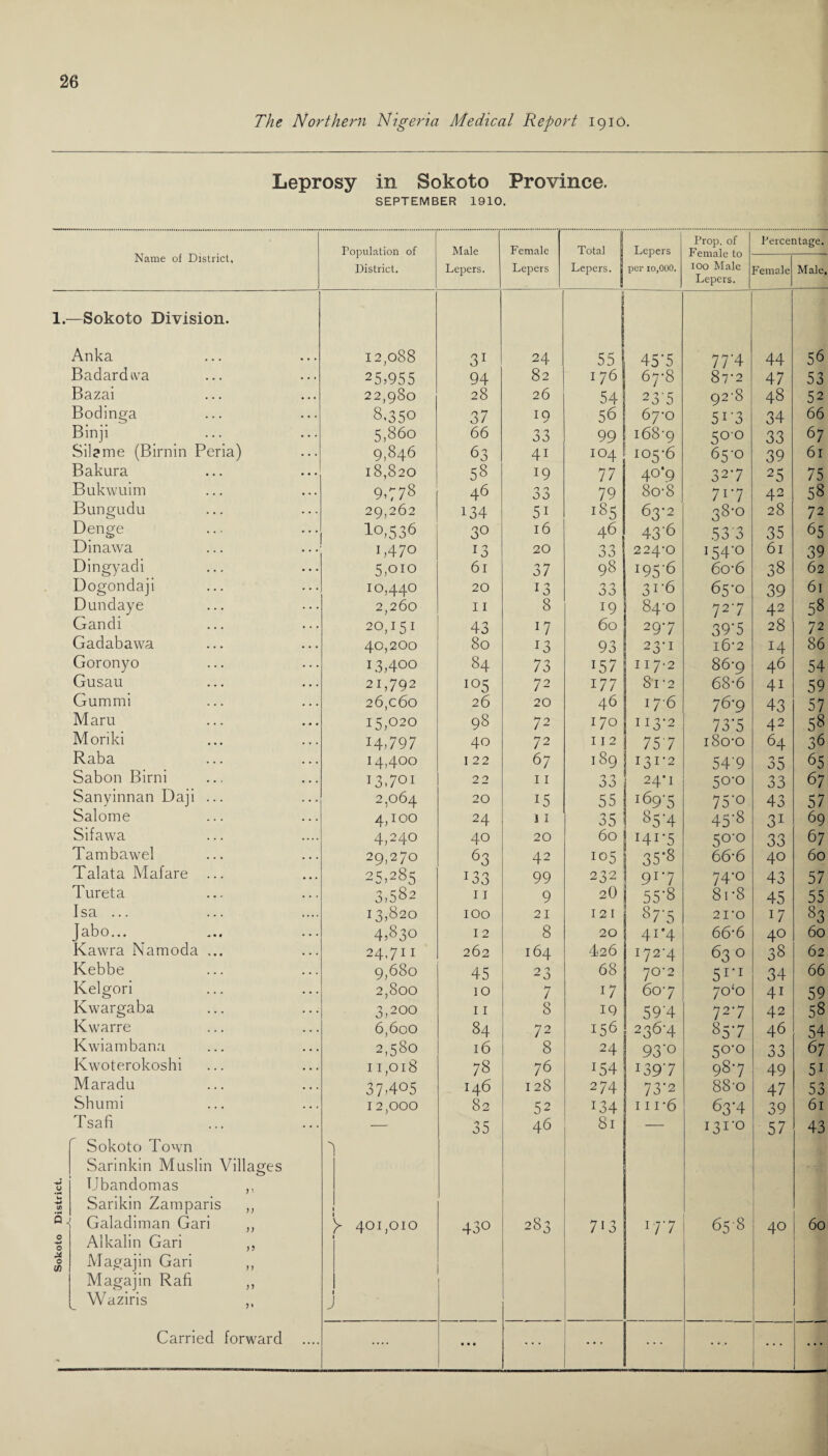 Sokoto District. Leprosy in Sokoto Province. SEPTEMBER 1910. 1. Name of District, Population of District. Male Lepers. Female Lepers Total I Lepers. § Lepers per 10,000. Prop, of Female to 100 Male Lepers. Percentage. Female Male, —Sokoto Division. Anka • • • 12,088 31 24 55 45*5 7 7 '4 44 56 Badardwa 2 5?95 5 94 82 176 67-8 87-2 47 53 Bazai ... 22,980 28 26 54 23‘5 92-8 48 52 Bodinga 8,350 37 19 56 67-0 5i'3 34 66 Binji ... 5,860 66 n n 00 99 168-9 500 33 67 Sil?me (Birnin Beria) ... 9,846 63 41 104 io5-6 65-0 39 61 Bakura ... 18,820 58 l9 77 40*9 327 25 75 Bukwuim 9G78 46 n 0 OO 79 8o-8 717 42 58 Bungudu 29,262 134 5i ■8S 63*2 38-° 28 72 Denge ... 10,536 3° 16 46 43'6 .53 3 35 65 Dinawa B47o 13 20 33 224-0 i54-o 61 39 Dingyadi 5,oio 61 37 98 195-6 6o'6 38 62 Dogondaji 10,440 20 13 n 0 00 3i-6 65-0 39 61 Dundaye 2,260 11 8 19 84-0 72-7 42 58 Gandi ... 20,151 43 ll 60 297 39‘5 28 72 Gadabawa 40,200 80 13 93 23*1 i6'2 14 86 Goronyo 13,400 84 73 157 117-2 86-9 46 54 Gusau ... 21,792 IQ5 72 177 8l '2 68-6 4i 59 Gummi ... 26,060 26 20 46 176 76-9 43 57 M aru ... 15,020 98 72 17 0 II3-2 73-5 42 58 Moriki ... 14,797 40 72 112 757 180-0 64 36 Raba . . . 14,400 122 67 189 131-2 54'9 35 65 Sabon Birni • . . 13,701 22 11 33 24*1 50-0 33 67 Sanyinnan Daji ... ... 2,064 20 15 55 | i69‘5 75'o 43 57 Salome ... 4,100 24 11 35 85'4 45‘8 31 69 Sifawa 4,240 40 20 60 Hi-5 5°° 33 67 Tambawel 29,270 63 42 105 35'8 66’6 40 60 Talata IViaiare ... 25,285 *33 99 232 9r7 74-0 43 57 Tureta 3,582 11 9 2O 55-8 8r8 45 55 Isa ... 13,820 100 21 121 87'5 2 I O 17 83 Jabo... 4,830 12 8 20 4i*4 66-6 4° 60 Kawra Namoda ... 24,711 262 164 426 I72'4 63 0 38 62 Kebbe 9,680 45 23 68 70-2 5rI 34 66 Kelgori 2,800 10 7 17 607 7o‘o 4i 59 Kwargaba ... 3,200 11 8 19 59'4 72-7 42 58 Kwarre 6,600 84 72 156 236-4 85-7 46 54 Kwiambana 2,580 16 8 24 93'° 50-0 33 67 Kwoterokoshi ... 11,018 78 76 J54 I39'7 98-7 49 5i Maradu 37.405 146 128 2 74 732 88-o 47 53 Shumi ... 12,000 82 52 x34 111-6 63*4 39 61 Tsafi — 35 46 81 — I3I‘° 57 43 Sokoto Town > Sarinkin Muslin Villages TJbandomas ,, Sarikin Zamparis „ \ Galadiman Gari „ y 401,010 430 283 7i3 lT7 658 40 60 Alkalin Gari „ Magajin Gari ,, Magajin Rafi ,, Waziris V- 7' J 1 Carried forward .... .... • • • —■