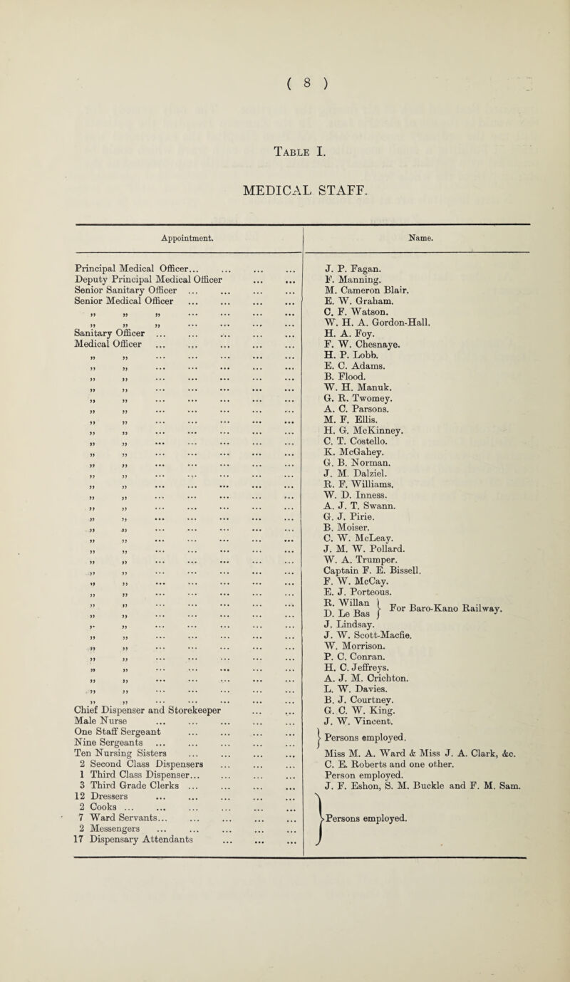 Table I. MEDICAL STAFF. Appointment. Name. Principal Medical Officer... Deputy Principal Medical Officer Senior Sanitary Officer Senior Medical Officer 99 99 99 99 99 99 ••• Sanitary Officer Medical Officer 99 99 9 9 99 99 99 99 99 99 99 99 99 99 99 99 99 99 99 99 99 99 79 99 99 99 99 99 99 99 99 99 99 99 •99 99 9 9 99 99 99 99 99 99 99 99 99 99 99 99 99 99 >• 99 99 99 99 99 99 99 99 99 99 99 99 99 Chief Dispenser anc Male Nurse One Staff Serge an Nine Sergeants Ten Nursing Sisters Class Dispensers 2 Second 1 Third Class Dispenser. 3 Third Grade Clerks .. 12 Dressers 2 Cooks ... 7 Ward Servants... 2 Messengers 17 Dispensary Attendants Storekeeper J. P. Fagan. F. Manning. M. Cameron Blair. E. W. Graham. C. F. Watson. W. H. A. Gordon-Hall. H. A. Foy. F. W. Chesnaye. H. P. Lobb. E. C. Adams. B. Flood. W. H. Manuk. G. R. Twomey. A. C. Parsons. M. F. Ellis. H. G. McKinney. C. T. Costello. K. McGahey. G. B. Norman. J. M, Dalziel. R. F. Williams. W. D. Inness. A. J. T. Swann. G. J. Pirie. B. Moiser. C. W. McLeay. J. M. W. Pollard. W. A. Trumper. Captain F. E. Bissell. F. W. McCay. E. J. Porteous. d' Le^Ris } ^°r ®aro'^-ano Railway. J. Lindsay. J. W. Scott-Macfie. W. Morrison. P. C. Conran. H. C. Jeffreys. A. J. M. Crichton. L. W. Davies. B. J. Courtnev. G. C. W. King. J. W. Vincent. | Persons employed. Miss M. A. Ward & Miss J. A. Clark, &c. C. E. Roberts and one other. Person employed. J. F. Eshon, S. M. Buckle and F. M. Sam.