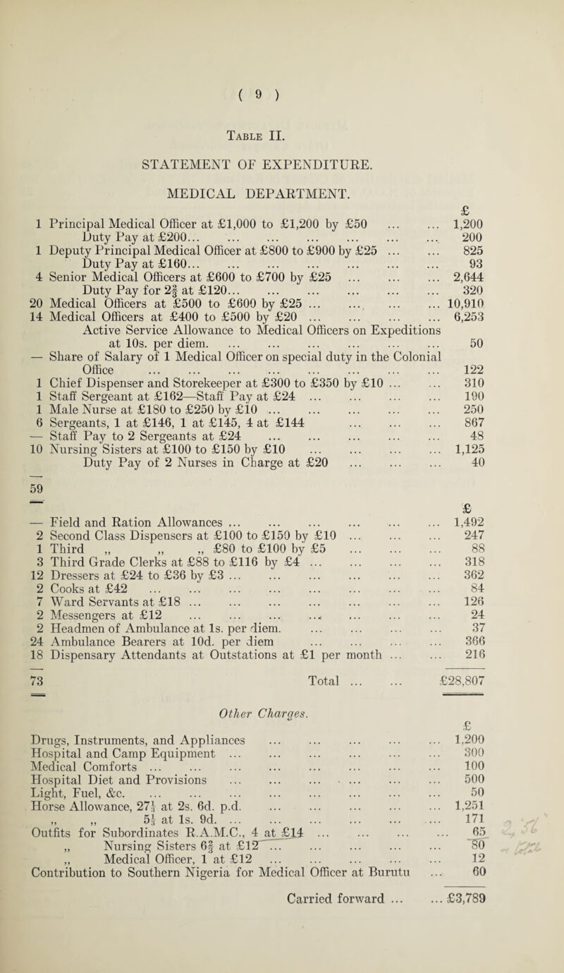 Table II. STATEMENT OF EXPENDITURE. MEDICAL DEPARTMENT. £ 1 Principal Medical Officer at £1,000 to £1,200 by £50 ... ... 1,200 Duty Pay at £200... ... ... ... ... ... ... 200 1 Deputy Principal Medical Officer at £800 to £900 by £25 ... ... 825 Duty Pay at £160... ... ... ... ... ... ... 93 4 Senior Medical Officers at £600 to £700 by £25 ... ... ... 2,644 Duty Pay for 2| at £120... ... ... .,. ... ... 320 20 Medical Officers at £500 to £600 by £25 ... ... ... ... 10,910 14 Medical Officers at £400 to £500 by £20 ... ... ... ... 6,253 Active Service Allowance to Medical Officers on Expeditions at 10s. per diem. ... ... ... ... ... ... 50 — Share of Salary of 1 Medical Officer on special duty in the Colonial Office ... ... ... ... ... ... ... ... 122 1 Chief Dispenser and Storekeeper at £300 to £350 by £10 ... ... 310 1 Staff Sergeant at £162—Staff Pay at £24 ... ... ... ... 190 1 Male Nurse at £180 to £250 by £i0 ... ... ... ... ... 250 6 Sergeants, 1 at £146, 1 at £145, 4 at £144 ... ... ... 867 — Staff Pay to 2 Sergeants at £24 ... ... ... ... ... 48 10 Nursing Sisters at £100 to £150 by £10 ... ... ... ... 1,125 Duty Pay of 2 Nurses in Charge at £20 ... ... ... 40 59 — Field and Ration Allowances ... 2 Second Class Dispensers at £100 to £150 by £10 1 Third „ „ „ £80 to £100 by £5 3 Third Grade Clerks at £88 to £116 by £4 12 Dressers at £24 to £36 by £3 ... 2 Cooks at £42 7 Ward Servants at £18 ... 2 Messengers at £12 2 Headmen of Ambulance at Is. per diem. 24 Ambulance Bearers at lOd. per diem 18 Dispensary Attendants at Outstations at £1 per month 73 Total ... . 1492 247 88 318 362 84 126 24 37 366 216 £28,807 Other Charges. Drugs, Instruments, and Appliances Hospital and Camp Equipment . Medical Comforts ... Hospital Diet and Provisions Light, Fuel, &c. Horse Allowance, 27j at 2s. 6d. p.d. „ „ 5\ at Is. 9d. . Outfits for Subordinates R.A.M.C., 4 at £14 „ Nursing Sisters 6| at £12T~... ,, Medical Officer, 1 at £12 Contribution to Southern Nigeria for Medical Officer at Burutu Carried forward ... £ 1,200 300 100 500 50 1,251 171 65 Ho 12 60 £3,789