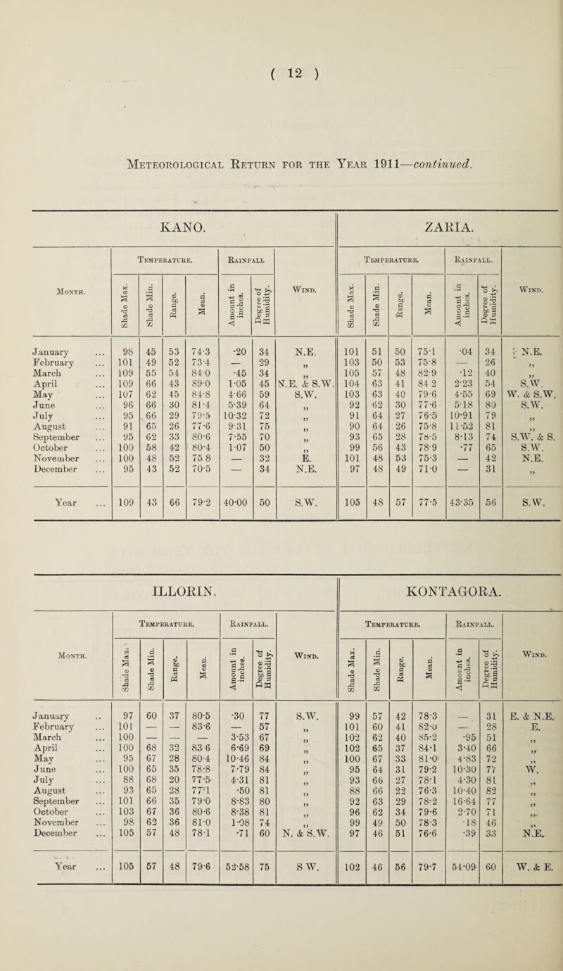 Meteorological Return for the Year 1911—continued. KANO. i ZARIA. Month. Temperature. Rainfall Wind. Temperature. Rainfall. Wind. Shade Max. 0 <X> & r0 a: Range. Mean. Amount in inches. Degree of Humidity. Shade Max. Shade Min. Range. Mean. Amount in inches. Degree of Humidity. J anuary 98 45 53 74-3 •20 34 N.E. 101 51 50 75-1 •04 34 1- N.E. February 101 49 52 73-4 — 29 55 103 50 53 75-8 — 26 55 March 109 55 54 84-0 •45 34 105 57 48 82-9 •12 40 55 April 109 66 43 89-0 1-05 45 N.E. & S.W. 104 63 41 84 2 2-23 54 s.w. May 107 62 45 84-8 4-66 59 s.w. 103 63 40 79-6 4-55 69 w. & s.w. June 96 66 30 81-4 5-39 64 )) 92 62 30 77-6 5-18 80 s.w. July 95 66 29 79-5 10-32 72 55 91 64 27 76-5 10^91 79 55 August 91 65 26 77-6 9-31 75 55 90 64 26 75-8 11-52 81 55 September 95 62 33 80-6 7-55 70 n 93 65 28 78-5 8-13 74 S.W. & s. October 100 58 42 80-4 107 50 55 99 56 43 78-9 •77 65 s.w. November 100 48 52 75 8 — 32 E. 101 48 53 75-3 — 42 N.E. December 95 43 52 70-5 — 34 N.E. 97 48 49 710 — 31 55 Year 109 43 66 79-2 40-00 50 S.W. 105 48 57 77-5 43-35 56 S.W. ILLORIN. KONTAGORA. Month. Temperature. Rainfall. Wind. Temperature. Rainfall. Wind. cS S © ,r3 q5 A m Shade Min. Range. Mean. Amount in inches. Degree of Humidity. Shade Max. Shade Min. Range. Mean. Amount in inches. Degree of Humidity. January 97 60 37 80-5 •30 77 S.W. 99 57 42 78-3 31 E. & N.E. February 101 — — 83-6 — 57 55 101 60 41 82-U — 28 E. March 100 — —■ — 3-53 67 55 102 62 40 85-2 •95 51 April 100 68 32 83 6 6-69 69 55 102 65 37 84-1 3-40 66 5J May 95 67 28 80-4 10-46 84 55 100 67 33 81-0' 4-83 72 51 June 100 65 35 78-8 7-79 84 95 64 31 79-2 10-30 77 w. July 88 68 20 77-5 4-31 81 55 93 66 27 78-1 4*30 81 August 93 65 28 77N •50 81 55 88 66 22 76-3 10-40 82 55 September 101 66 35 79-0 8-83 80 55 92 63 29 78-2 16-64 77 55 October 103 67 36 80-6 8-38 81 55 96 62 34 79-6 2-70 71 November 98 62 36 81-0 1-08 74 99 49 50 78-3 •18 46 December 105 57 48 78-1 •71 60 N. & S.W. 97 46 51 76-6 •39 33 N.E. - > S