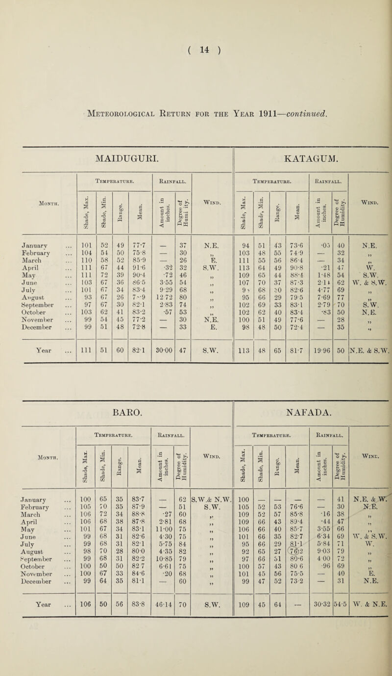 Meteorological Return for the Year 1911—continued. MAIDUGURI. KATAGUM. Month. Temperature. Rainfall. Wind. Temperature. Rainfall. Wind. Shade, Max. Shade, Min. Range. Mean. Amount in inches. Degree of Humi ity. Shade, Max. Shade, Min. Range. Mean. Amount in inches. Degree of Humidity. January 101 52 49 77-7 37 N.E. 94 51 43 73-6 •05 40 N.E. February 104 51 50 75'8 — 30 103 48 55 74-9 — 32 5) March 110 58 52 85-9 — 26 E. 111 55 56 86-4 — 34 April 111 67 44 9L6 •32 32 S.W. 113 64 49 90-8 •21 47 W. May 111 72 39 90-4 •72 46 109 65 44 88-4 1-48 54 S.W. June 103 67 36 865 3-55 54 >5 107 70 37 87-3 211 62 W. & S.W. July 101 67 34 83-4 929 68 9 > 68 30 82-6 477 69 J5 August 93 67 26 7-9 12 72 80 95 66 29 79 5 7-69 77 }) September 97 67 30 82-1 2-83 74 )) 102 69 33 83-1 2-79 70 S.W. October 103 62 41 83-2 •57 53 102 62 40 83-4 •83 50 N.E. November 99 54 45 77-2 — 30 N.E. 100 51 49 77-6 — 28 December 99 51 48 72-8 — 33 E. 98 48 50 72-4 — 35 Year 111 51 60 82-1 30-00 47 S.W. 113 48 65 81-7 19-96 50 N.E. & S.W BARO. NAFADA. Month. Temperature. Rainfall. Wind. Temperature. Rainfall. Wine. Shade, Max. Shade, Min. Range. Mean. Amount in inches. Degree of Humidity. Shade, Max. Shade, Min. Range. Mean. Amount in inches. Degree of Humidity. January 100 65 35 83-7 62 S.W.& N.W. 100 41 N.E. & W. February 105 70 35 87-9 — 51 S.W. 105 52 53 76-6 — 30 N.E. March 106 72 34 88-8 •27 60 109 52 57 85-8 •16 38 >> April 106 68 38 87-8 2-81 68 109 66 43 89-4 •44 47 >> May 101 67 34 83-1 11-00 75 n 106 66 40 85-7 3-55 66 ) i June 99 68 31 82-6 4-30 75 101 66 35 82-7 6-34 69 W. & S.W. July 99 68 31 82*1 5-75 84 95 66 29 81-1 5-84 71 w. August 98 70 28 800 4-35 82 n 92 65 27 ©2 9-03 79 >> September 99 68 31 82-2 10-85 79 97 66 31 80-6 4 00 72 >> October 100 50 50 82 7 6-61 75 100 57 43 80 6 •96 69 November 100 67 33 84-6 •20 68 101 45 56 75-5 — 40 E. December 99 64 35 81-1 — 60 5) 99 47 52 73-2 — 31 N.E.