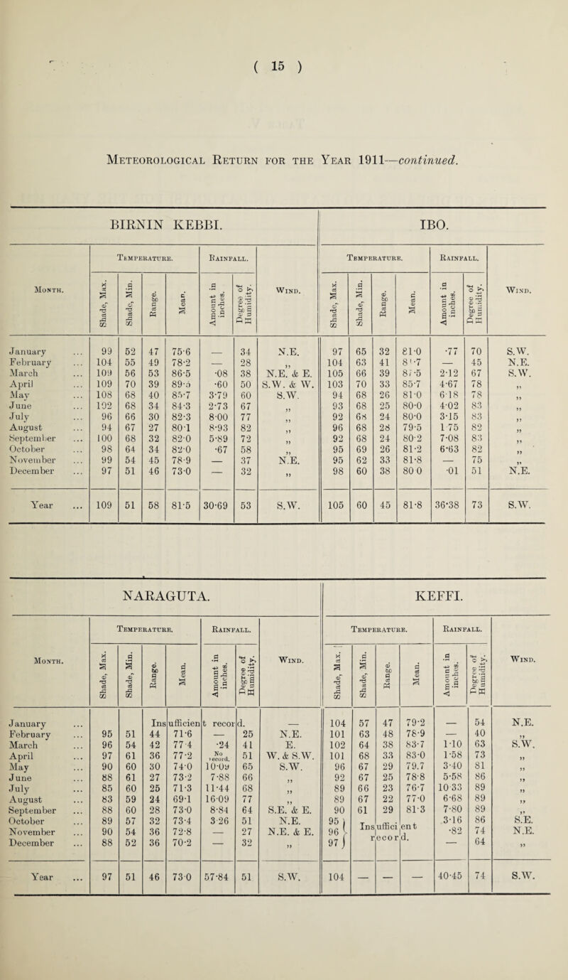 Meteorological Return for the Year 1911—continued. BIRNIN KEBBI. IBO. Month. TEMPERATURE. Rainfall. Wind. Temperature. Rainfall. Wind. Shade, Max. Shade, Min. Range. Mean. Amount in inches. Degree of Humidity. Shade, Max. Shade, Min. Range. Mean. Amount in inches. Degree of Humidity. January 99 52 47 75-6 34 N.E. 97 65 32 81-0 •77 70 S.W. February 104 55 49 78-2 — 28 5 5 104 63 41 8'-7 — 45 N.E. March 109 56 53 86-5 •08 38 N.E. & E. 105 66 39 87-5 2-12 67 S.W. April 109 70 39 89-6 •60 50 S.W. & w. 103 70 33 85-7 4-67 78 55 May 108 68 40 85-7 3-79 60 SAY. 94 68 26 8L0 618 78 55 June 192 68 34 84-3 2-73 67 93 68 25 80-0 4-02 83 55 July 96 66 30 82-3 8-00 77 92 68 24 80-0 3-15 83 55 August 94 67 27 80-1 8-93 82 55 96 68 28 79-5 1 75 82 55 September 100 68 32 82-0 5-89 72 55 92 68 24 80-2 7-08 83 55 October 98 64 34 82-0 •67 58 95 69 26 81-2 6*63 82 55 November 99 54 45 78'9 — 37 N.E. 95 62 33 81-8 — 75 55 December 97 51 46 73-0 — 32 55 98 60 38 800 •01 51 N.E. Year 109 51 58 81-5 30-69 53 S.W. 105 60 45 81-8 36-38 73 S.W. a NARAGUTA. KEFFI. Temperature. Rainfall. Temperature. Rainfall. Month. as S3 <D •d c6 d § aT d Range. Mean. nount in inches. 8-2 <o 3 Wind. M d a <xT d aT •d d Range. Mean. nount in inches. ° £* gfS to s o d Wind. ,3 m m < fiw rd a2 A m < PW J anuary Ins ufficien t recor d. 104 57 47 79-2 _ 54 N.E. February 95 51 44 7D6 — 25 N.E. 101 63 48 78-9 — 40 55 March 96 54 42 77-4 •24 41 E. 102 64 38 83-7 M0 63 S.W. April 97 61 36 77-2 No lecord. 51 W. & S.W. 101 68 33 83-0 1-58 73 55 May 90 60 30 74-0 10-0y 65 S.W. 96 67 29 79.7 3-40 81 55 June 88 61 27 73-2 7-88 66 55 92 67 25 78-8 5-58 86 55 July 85 60 25 71-3 11-44 68 55 89 66 23 76-7 10 33 89 55 August 83 59 24 69-1 16-09 77 55 89 67 22 77-0 6-68 89 55 September 88 60 28 73-0 8-84 64 S.E. cfe E. 90 61 29 8F3 7-80 89 55 October 89 57 32 73-4 3 26 51 N.E. 95 ) 3-16 86 S.E. November 90 54 36 72-8 — 27 N.E. & E. 96 V 6111> J •82 74 N.E. December 88 52 36 70-2 — 32 55 97 j I COUI a. — 64 55