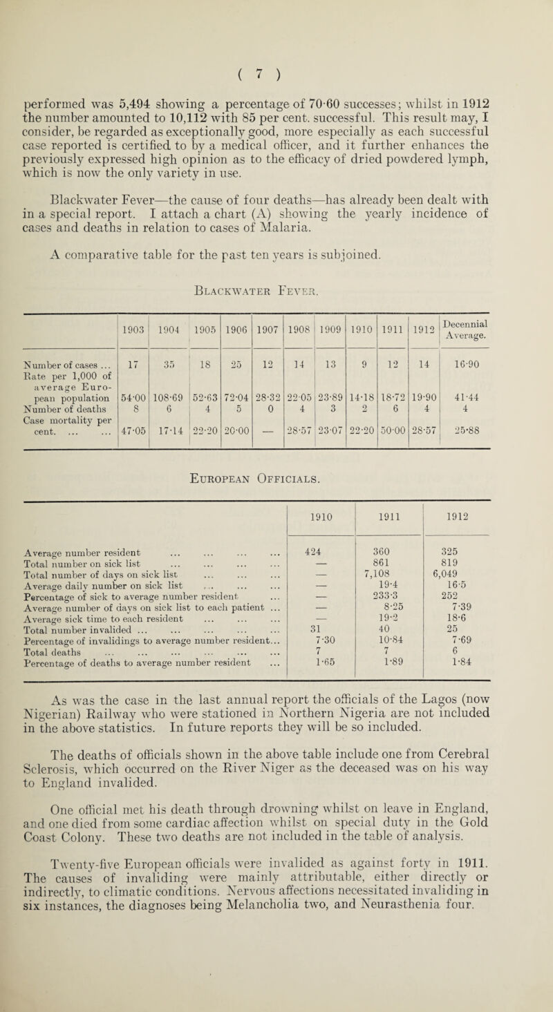 performed was 5,494 showing a percentage of 70-60 successes; whilst in 1912 the number amounted to 10,112 with 85 per cent, successful. This result may, I consider, be regarded as exceptionally good, more especially as each successful case reported is certified to by a medical officer, and it further enhances the previously expressed high opinion as to the efficacy of dried powdered lymph, which is now the only variety in use. Blackwater Fever—the cause of four deaths—has already been dealt with in a special report. I attach a chart (A) showing the yearly incidence of cases and deaths in relation to cases of Malaria. A comparative table for the past ten years is subjoined. Blackwater Fever. 1903 1904 1905 1906 1907 1908 1909 1910 1911 1912 Decennial Average. Number of cases ... Rate per 1,000 of average Euro- 17 35 18 25 12 14 13 9 12 14 16-90 pean population 54-00 108-69 52-63 72-04 28-32 22 05 23-89 14-18 18-72 19-90 41-44 Number of deaths Case mortality per 8 6 4 5 0 4 3 2 6 4 4 cent. 47-05 17-14 22-20 20-00 28-57 23-07 22-20 50-00 28-57 25-88 European Officials. 1910 1911 1912 Average number resident 424 360 325 Total number on sick list — 861 819 Total number of days on sick list — 7,108 6,049 Average daily number on sick list — 19-4 16-5 Percentage of sick to average number resident — 233-3 252 Average number of days on sick list to each patient ... — 8-25 7-39 Average sick time to each resident — 19-2 18-6 Total number invalided ... 31 40 25 Percentage of invalidings to average number resident... 7-30 10-84 7-69 Total deaths 7 7 6 Percentage of deaths to average number resident 1-65 1-89 1-84 As was the case in the last annual report the officials of the Lagos (now Nigerian) Railway who were stationed in Northern Nigeria are not included in the above statistics. In future reports they will be so included. The deaths of officials shown in the above table include one from Cerebral Sclerosis, which occurred on the River Niger as the deceased was on his way to England invalided. One official met his death through drowning whilst on leave in England, and one died from some cardiac affection whilst on special duty in the Gold Coast Colony. These two deaths are not included in the table of analysis. Twenty-five European officials were invalided as against forty in 1911. The causes of invaliding were mainly attributable, either directly or indirectly, to climatic conditions. Nervous affections necessitated invaliding in six instances, the diagnoses being Melancholia two, and Neurasthenia four.