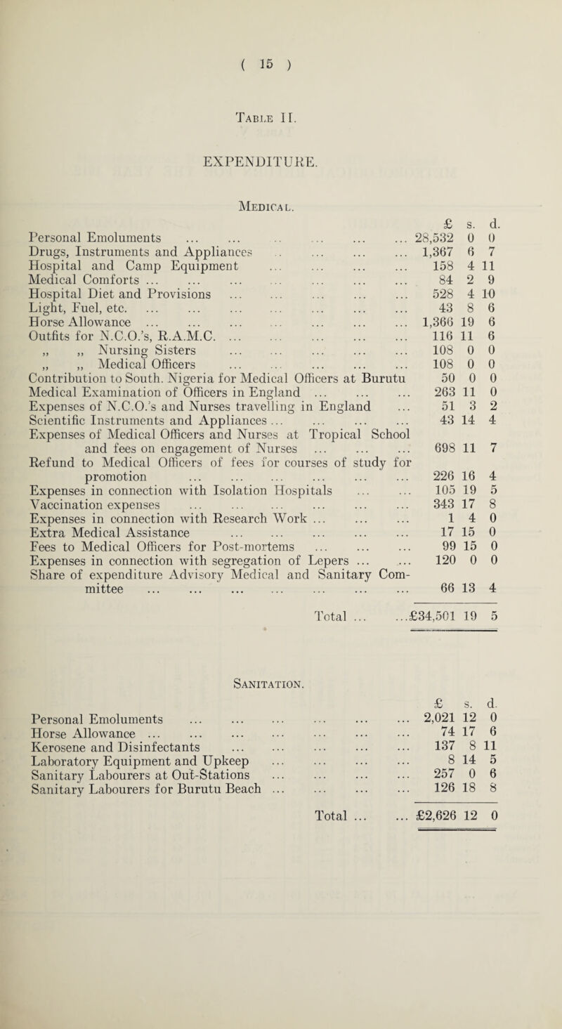 Table IT. EXPENDITURE. Medical. £ s. d Personal Emoluments 28,532 0 0 Drugs, Instruments and Appliances 1,367 6 7 Hospital and Camp Equipment 158 4 11 Medical Comforts ... ... . 84 2 9 Hospital Diet and Provisions 528 4 10 Light, Fuel, etc. ... ... . 43 8 6 Horse Allowance ... ... . 1,366 19 6 Outfits for N.C.O.’s, R.A.M.C. 116 11 6 ,, „ Nursing Sisters . 108 0 0 ,, ,, Medical Officers 108 0 0 Contribution to South. Nigeria for Medical Officers at Burutu 50 0 0 Medical Examination of Officers in England ... 263 11 0 Expenses of N.C.O/s and Nurses travelling in England 51 3 2 Scientific Instruments and Appliances ... Expenses of Medical Officers and Nurses at Tropical School 43 14 4 and fees on engagement of Nurses Refund to Medical Officers of fees for courses of study for 698 11 7 promotion 226 16 4 Expenses in connection with Isolation Hospitals 105 19 5 Vaccination expenses 343 17 8 Expenses in connection with Research Work ... 1 4 0 Extra Medical Assistance . 17 15 0 Fees to Medical Officers for Post-mortems 99 15 0 Expenses in connection with segregation of Lepers ... Share of expenditure Advisory Medical and Sanitary Com¬ 120 0 0 mittee ... ... . 66 13 4 Total.£34,501 19 5 Sanitation. Personal Emoluments Horse Allowance ... Kerosene and Disinfectants Laboratory Equipment and Upkeep Sanitary Labourers at Out-Stations Sanitary Labourers for Burutu Beach £ s. d. 2,021 12 0 74 17 6 137 8 11 8 14 5 257 0 6 126 18 8 Total ... ... £2,626 12 0