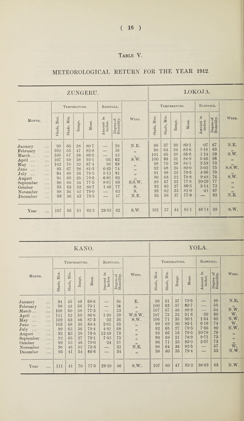 Table V. METEOROLOGICAL RETURN FOR THE YEAR 1912. ZUNGERU. LOKOJA. Month. Temperature. Rainfall. Wind. Temperature. Rainfall. Wind. Shade, Max. Shade, Min. Range. Mean. Amount in inches. Degree of Humidity. Shade, Max. Shade, Min. Range. Mean. Amount in inches. Degree of Humidity. January 98 60 38 80 7 39 N.E. 96 57 39 80-1 •07 67 N.E. February 102 55 47 82-8 — 36 33 98 64 34 83-6 1-18 63 3 3 March... 105 67 38 88-2 — 42 3’ 101 65 36 85-8 114 59 S. W. April ... 107 69 38 93-1 •56 62 S.W. 100 69 31 84-9 5-46 66 33 May ... 102 70 32 87-4 98 68 98 70 28 84-1 3-59 70 33 June ... 95 67 28 81-3 6-25 74 3 3 92 68 24 80-0 5-02 75 s.s.w. July ... 94 68 26 793 5-12 81 91 68 23 79-5 4-96 75 33 August 91 66 25 79-5 6-81 82 35 90 68 22 78-8 9-48 76 S.W. September 90 66 24 77-5 8-81 80 S.S.W. 89 67 22 77-9 10*29 77 33 October 95 63 32 80-7 1-40 77 s. 92 65 27 80-3 514 73 S3 November 98 56 42 79-0 — 62 s. 95 62 33 81-0 •41 67 33 December 99 56 43 78-5 — 47 N.E. 95 58 37 77-9 63 N.E. Year 107 56 51 82-3 29-93 62 S.W. 101 57 44 81-1 46-74 69 S.W. KANO. YOLA. Month. Temperature. Rainfall. Wind. Temperature. Rainfall. Wind. M ci 1*3 <v Ti o3 GQ .2 of c3 X <D be a c3 Ph a o3 a> <3 .2 1 -i CO 1.3 2 a S <! O CD CD .2 s- 7- ofl S CD P PS M ci aT ’-p ci ai .2 aT np c5 m <X> bC a ca P3 ri o3 CD s P • rH jj 00 2 g,§ c*-i K* Sis & B CD 3 PW J anuary February March... April ... May ... June ... July . August September October November December 94 99 108 111 109 103 99 92 92 99 98 95 45 43 50 52 63 68 63 63 65 53 46 41 49 56 58 59 16 35 36 29 27 46 52 54 68-6 70-1 77-3 86-6 87-3 84-4 79-4 76-5 79-1 79-0 75-3 66-6 1- 30 •32 2- 01 4-91 12-49 7-93 ■24 34 24 23 39 36 55 68 78 75 51 32 34 E. 33 w.s.w. S.W. 33 33 33 33 N.E. 33 98 100 107 107 106 99 92 93 90 96 98 98 61 63 67 75 71 69 65 66 69 71 64 60 37 37 40 32 35 30 27 16 21 25 34 35 79-5 83-7 88-9 91 6 90-1 82-1 79-5 79-5 78- 9 83-0 82-5 79- 4 •39 1- 64 6-18 7-66 10-78 9-71 2- 57 40 55 54 60 65 74 80 79 73 73 57 53 N.E. N.W. w. N.W. w. N.W. 33 33 33 w. N.W. 60 47 83-2 38-93 63 N.W.