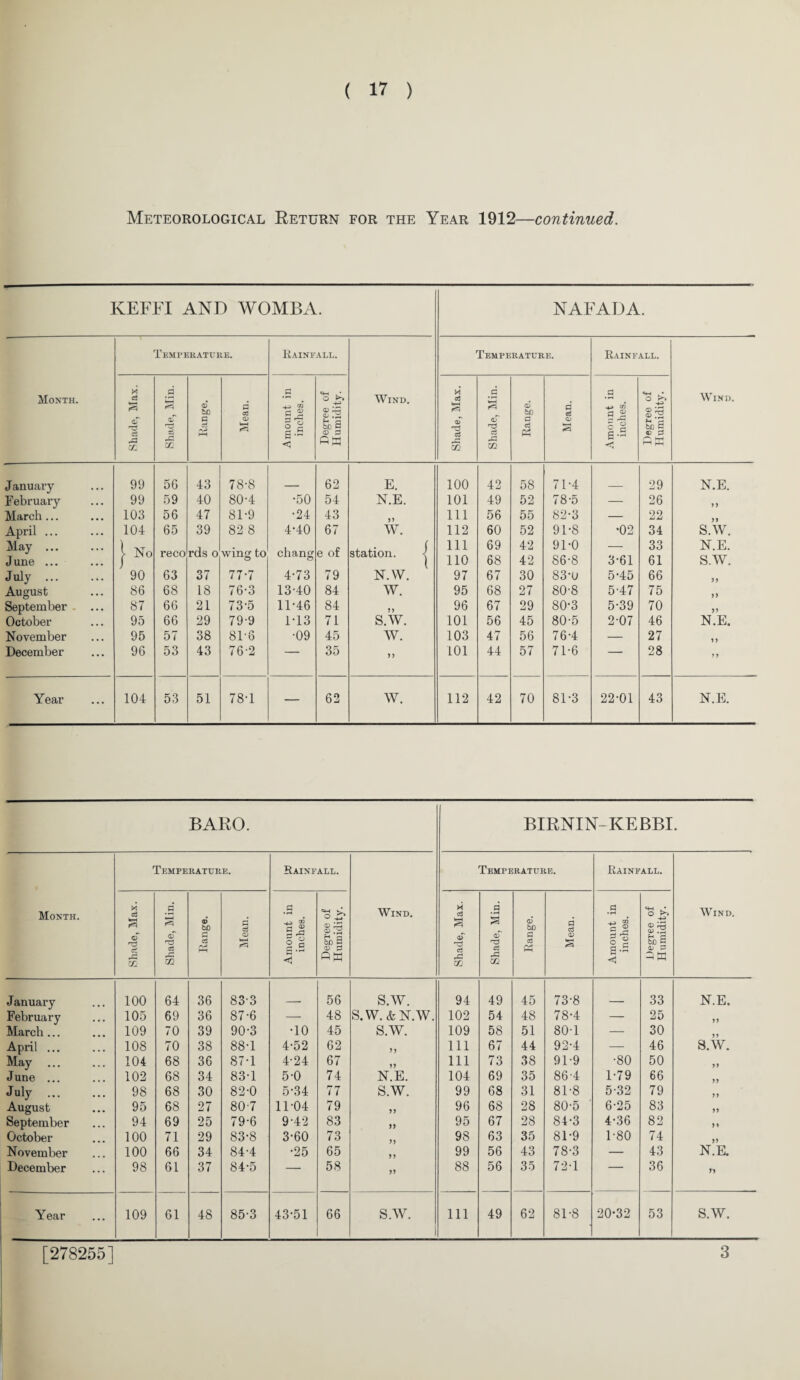 Meteorological Return for the Year 1912—continued. KEFFI AND WOMBA. NAFADA. Temperature. Rainfall. Temperature. Rainfall. Month. d .9 .9 v* ° -p Wind. M d .d .9 ° £> Wind. S oT d <xT bO O cr ty* Mean nount inches O) c acS CD P 3 oT oT rP d Range Mean nonnt inches si Ph <—1 bD C c ;3 XI ai rC m Pi 3 m rC m < PP January 99 56 43 78-8 62 E. 100 42 58 71-4 29 N.E. February 99 59 40 80-4 •50 54 N.E. 101 49 52 78-5 — 26 7 7 March... 103 56 47 81-9 •24 43 111 56 55 82-3 — 22 77 April ... 104 65 39 82 8 4*40 67 w. 112 60 52 91-8 •02 34 S.W. May ... June ... 1 No re co rds o wing to chang e of station. 1 111 110 69 68 42 42 91-0 86-8 3-61 33 61 N.E. S.W. July. 90 63 37 77-7 4-73 79 N.W. 97 67 30 83-0 5-45 66 7 7 August 86 68 18 76-3 13-40 84 w. 95 68 27 80-8 5-47 75 77 September 87 66 21 73-5 11-46 84 5) 96 67 29 80*3 5-39 70 77 October 95 66 29 79-9 1-13 71 S.W. 101 56 45 80-5 2-07 46 N.E. November 95 57 38 81-6 •09 45 w. 103 47 56 76-4 — 27 77 December 96 53 43 76-2 — 35 5 7 101 44 57 71-6 — 28 77 Year 104 53 51 781 — 62 w. 112 42 70 81-3 22-01 43 N.E. BARO. BIRNIN-KEBBI. Month. Temperature. Rainfall. Wind. Temperature. Rainfall. Wind. Shade, Max. Shade, Min. © bO ri 03 pH d cS <D ksH rP Amount in inches. Degree of Humidity. Shade, Max. Shade, Min. Range. Mean. Amount in inches. Degree of Humidity. J anuary 100 64 36 83-3 56 S.W. 94 49 45 73-8 33 N.E. February 105 69 36 87-6 — 48 S.W. & N.W. 102 54 48 78-4 — 25 77 March ... 109 70 39 90-3 •10 45 S.W. 109 58 51 80-1 — 30 77 April ... 108 70 38 88-1 4-52 62 77 111 67 44 92-4 — 46 S.W. May 104 68 36 87-1 4-24 67 77 111 73 38 91-9 •80 50 77 June ... 102 68 34 83-1 5-0 74 N.E. 104 69 35 86-4 1-79 66 77 July . 98 68 30 82-0 5-34 77 S.W. 99 68 31 81-8 5-32 79 77 August 95 68 27 80-7 11-04 79 5) 96 68 28 80-5 6-25 83 77 September 94 69 25 79-6 9-42 83 77 95 67 28 84-3 4-36 82 77 October 100 71 29 83-8 3-60 73 77 98 63 35 81-9 1-80 74 77 November 100 66 34 84-4 •25 65 77 99 56 43 78-3 — 43 N.E. December 98 61 37 84-5 — 58 77 88 56 35 72-1 — 36 77 Year 109 61 48 85-3 43-51 66 S.W. 111 49 62 81-8 20-32 53 S.W. [278255] 3