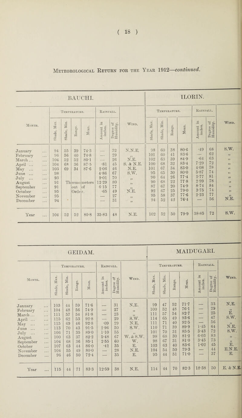 Meteorological Return for the Year 1912—continued. BAUCHI. ILORIN. Temperature. Rainfall. Temperatukf,. Rainfall. Month. M oi o‘ d • fH tH cT •n a Range. d ccj <V k—< nount in inches. tu~l o § ’-3 <u 3 Wind. d a W-H <£ TT ci d N O r—' ce Range. Mean. mount in inches. )egree of tumidity. Wind. a: m Oj Q KH rH )_L| m <1 W January 94 55 39 74-3 32 N.N.E. 98 60 38 80-6 •49 68 S.W. February 96 56 40 74-8 — 29 55 101 60 41 83-6 — 62 •>9 March ... 104 52 52 80-1 — 26 N.E. 102 63 39 84-9 •64 63 55 April ... 104 68 36 87-5 •81 45 S. A N.E. 100 68 32 83-4 7-29 72 5) May 103 69 34 87-6 2-06 46 N.E. 101 67 34 83-0 4-08 78 June ... 98 4-86 67 S.W. 95 65 30 80-0 5-87 74 5 J July ... 93 9-01 70 55 90 64 26 77-4 2-77 81 55 August 91 Th ermo meters 12-29 80 90 68 22 77-8 2-99 78 55 September October 91 95 out Orde of r. 615 •65 77 49 55 N.E. 87 92 67 67 20 25 74-9 79-0 8-74 3-75 84 74 55 99 November 95 _ 27 95 58 37 77-6 2-23 77 55 N.E. --— December 94 • — 31 55 94 52 42 76-4 56 Year 104 52 52 80-8 35-83 48 N.E. 102 52 50 79-9 38-85 72 S.W. GEIDAM. MAIDUGAllI. Month. Temperature. Rainfall. Wind. I Temperature. Rainfall. Wind. Shade, Max. Shade, Min. Range. 5 Q k—1 Amount in inches. Degree of Humidity. Shade, Max. fcH O gT T? Xfl Range. Mean. .£ oj to SiS o y E-s <1 Degree of Humidity. January 103 44 59 71-6 31 N.E. 99 47 52 71-7 — 33 N.E. February 104 48 56 74-9 — 27 55 100 52 48 76-1 — 29 55 March ... 111 57 54 81-8 — 23 55 111 57 54 82-7 — 25 E. April ... 115 62 53 92-8 — 29 S.W. 114 65 49 93-6 — 47 S.W. May 115 69 46 92-8 •09 29 N.E. 111 71 40 92-5 — 56 55 June 113 70 43 91-5 2-96 50 S.W. 110 71 39 89-9 1-45 64 N.E. July 106 71 35 89-0 M0 55 5? 101 70 31 85-5 3-43 72 S.W. August 100 63 37 82-2 5-48 67 W. & S.W. 98 68 30 81-2 6-03 83 55 September 104 68 36 85 T 2-55 60 w. 98 67 31 81-0 3-45 73 55 October 107 63 44 86-0 •41 35 E. 103 63 40 83-6 1-02 45 E. November 104 55 49 80-0 — 28 N.E. 104 54 50 79-3 — 44 E.N.E. December 96 46 50 72-4 — 35 E. 95 44 51 71-0 37 E. 82-3 18-38 50 E. & N.E.