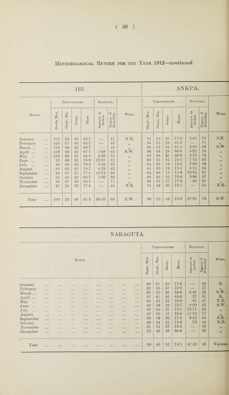 Meteorological Return for the Year 1912—continued. IBI. ANKPA. Month. Temperature. Rain pall. Wind. Temperature. Rainpall. Wind. Shade, Max. Shade, Min. Range. P ci <D Amount in inches. Degree of Humidity. Shade, Max. Shade, Min. <X> CD PI 03 Mean. Amount in inches. Degree of Humidity. J anuary 102 53 49 80-7 41 N.E. 92 52 40 77-2 2-40 76 S.E. February 105 57 48 84-1 — 40 5) 94 62 32 81-6 — 71 33 March ... 108 66 42 88-7 — 48 3? 96 62 34 81-4 2-95 69 S.W. April ... 109 69 40 87-7 1-68 65 s.w. 96 68 28 80-8 5-92 76 33 May 100 68 32 84-5 4-28 73 33 93 68 25 80-5 2-75 78 33 June ... 92 66 26 78-9 12-27 82 5) 90 65 25 76-5 7-70 83 33 July 88 66 22 78-3 6-36 83 33 84 66 18 75-5 3-09 86 3 3 August 89 69 20 78-7 4-29 83 33 84 65 19 75-1 8-14 86 33 September 90 67 23 77-9 15-72 89 33 84 66 18 74-8 10-82 87 33 October 94 68 26 80-7 1-50 80 33 88 66 22 76-6 3-98 87 33 November 96 57 39 80-5 — 71 33 88 61 27 77-0 •06 81 33 December 97 58 39 77-5 — 45 N.E. 74 64 30 791 56 N.E. Year 109 53 56 81-5 46-10 66 S.W. 96 52 44 79-6 47-81 79 S.W. NARAGUTA. Month Temperature. Rainfall. Wind. Shade, Max. Shade, Min. Range. Mean. Amount in inches. Degree of Humidity. January 90 51 39 71-6 — 26 E. February 92 55 37 74-2 — 27 33 March... 98 62 36 78-6 5-35 53 S.W. April ... 97 61 36 82-6 •37 31 E. May 95 63 32 79-0 •97 47 N.E. June ... 88 59 29 73-7 8-00 65 S.W. July ... 87 60 27 72-1 10-71 66 33 August 87 60 27 70-6 11-70 72 33 September 89 59 30 71-9 9-45 64 S.E. October 89 54 35 73-3 •78 44 N.E. November 91 54 37 73-5 — 29 33 December 92 46 38 68-6 30 33 47-33 46 Various.