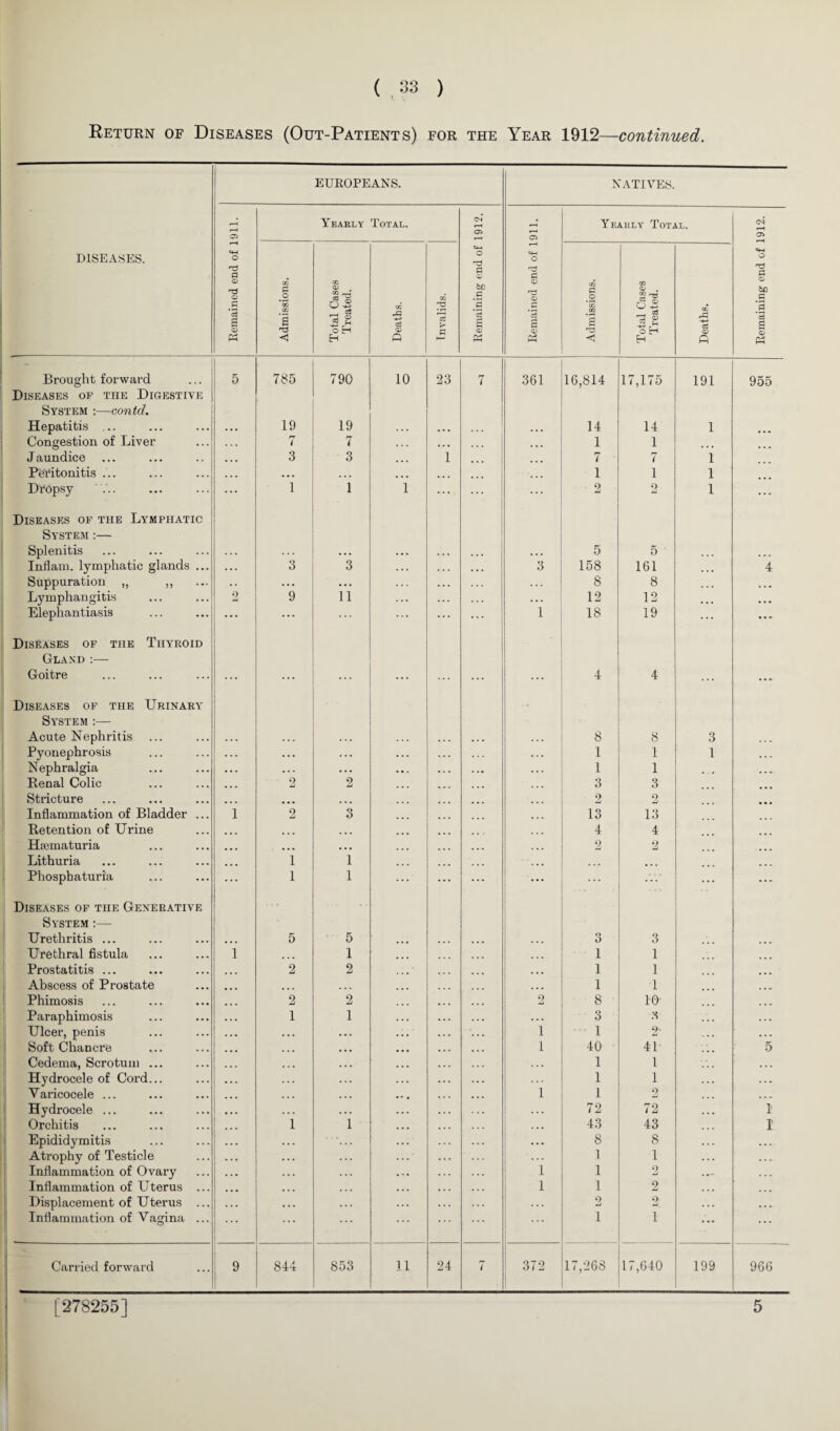 Return of Diseases (Out-Patients) for the Year 1912—continued. EUROPEANS. NATIVES. r-H 05 Yearly Total. CM* r-H 05 05 Yearly Total. oi o> DISEASES. r-H -HH O P <D r& <D r~* *3 S <D M Admissions. Total Cases Treated. Deaths. Invalids. Remaining end of r-H «H O P O <D .£ ‘3 S CD Ph Admissions. |—-— Total Cases Treated. Deaths. «*-* o P CD to .5 *3 3 g <D Ph Brought forward 5 785 790 10 23 7 361 16,814 1 Tj1 i o 191 955 Diseases of the Digestive System :—contd. Hepatitis ... 19 19 . . . ... 14 14 1 Congestion of Liver 7 7 ... 1 1 Jaundice 3 3 ... 1 7 7 1 Peritonitis ... ... • • • ... ... 1 1 1 Dropsy 1 1 1 ... 2 2 1 Diseases of the Lymphatic System :— Splenitis . . . . . . • • • • . • 5 5 ... Inflam, lymphatic glands ... . . . 3 3 3 158 161 ... 4 Suppuration „ ,, • • .. • ... . . . 8 8 ... Lymphangitis 2 9 11 ... 12 12 ... Elephantiasis ... ... 1 18 19 ... ... Diseases of the Thyroid Gland :— Goitre Diseases of the Urinary • • • • • • . . . • • • • * * . . . 4 4 . . . • • - System :— Acute Nephritis . . . 8 8 3 Pyonephrosis • • • . . . 1 1 1 Nephralgia ... . . . 1 1 Renal Colic 2 2 3 3 Stricture • • • ... 2 9 Inflammation of Bladder ... 1 2 3 13 13 Retention of Urine ... • • • 4 4 Hsematuria • • • ... 2 2 Lithuria 1 1 ... ... Phospbaturia Diseases of the Generative 1 1 ... . . . System :— Urethritis ... • • • 5 5 ... 3 3 Urethral fistula 1 ... 1 ... 1 1 Prostatitis ... 2 2 ... 1 1 Abscess of Prostate ... ... 1 1 Phimosis 2 2 9 8 10' Paraphimosis 1 1 . . . 3 :« Ulcer, penis 1 1 2- Soft Chancre 1 40 41 5 Cedema, Scrotum ... . . . 1 l Hydrocele of Cord... . . , 1 1 Varicocele ... 1 1 2 , . . Hydrocele ... . . . 72 72 1 Orchitis i i . . • 43 43 1 Epididymitis • • • 8 8 Atrophy of Testicle — 1 Inflammation of Ovary 1 1 2 Inflammation of Uterus ... 1 1 2 Displacement of Uterus ... . . . 2 2 Inflammation of Vagina ... ... 1 1 Carried forward 9 844 853 11 24 7 372 17,268 17,640 199 966 [278255] 5