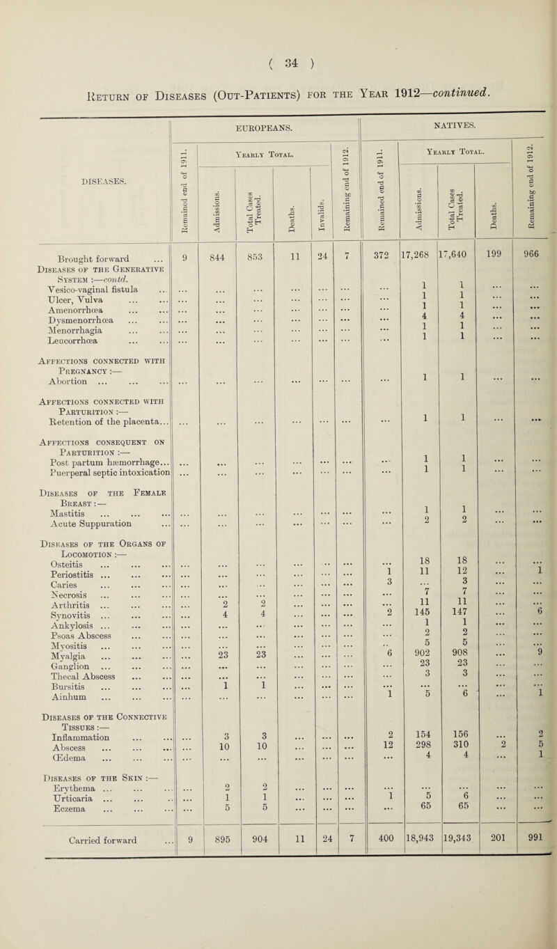 Return of Diseases (Out-Patients) for the Year 1912 continued. Il 1 DISEASES. EUROPEANS. NATIVES. <T> Yearly Total. Remaining end of 1912. Remained end of 1911- Yearly Total. Remaining end of 1912. O 3 <D © .5 d £ o P3 1 Admissions. Total Cases Treated. Deaths. Invalids. Admissions. Total Cases Treated. Deaths. Brought forward 9 844 853 11 24 7 372 17,268 17,640 199 966 Diseases of the Generative System :—contd. Vesico-vaginal fistula .. . ... ... ... ... ... ... 1 1 1 1 • . . ... Ulcer, Yulva • . . . . . ••• ... . . . 1 1 1 ... Amenorrhoea • • • . . . ... ... . . . 1 1 • • • Dysmenori’hcea • • • . . . ... ... ... 4 4 • . • Menorrhagia • . • ... . . . ... ... ... ... 1 1 i • . . ... Le ucorrhoea ... ... ... ... • • • V. 1 1 ... Affections connected with Pregnancy :— Abortion ... ... ... ... • • • • • • 1 i ... Affections connected with Parturition :— Retention of the placenta... ... ... ... ... . . . ... • • • 1 i • • • Affections consequent on Parturition :— Post partum hfemorrhage... • . • • • • ... ... ... . . • ... 1 1 1 ••• • * * Puerperal septic intoxication ... ... ... ... . . . . . • • . . 1 1 Diseases of the Female Breast : — Mastitis , , , • • • . . . • . . • . • • • • ... 1 i ... ... Acute Suppuration ... ... ... . . . ... ••• 2 2 ... Diseases of the Organs of Locomotion :— Osteitis • • • ... ... ... 18 18 ... ... Periostitis ... • • • . . . 1 11 12 1 Caries : • • . • • 3 ... 3 ... Necrosis ... ... 7 7 ... Arthritis 2 2 ... 11 11 ... ... Synovitis 4 4 2 145 147 1 ... 6 Ankylosis ... ... ... ... • • • 1 I o ... Psoas Abscess • • • • • % ... ... ... A A ... Myositis ... ... . . . • . . .. 5 5 ... • •. Myalgia 23 23 ... ... 6 902 908 ... 9 Ganglion • • • ... ... ... 23 23 ... Thecal Abscess • • • ... ... ... 3 3 . . . Bursitis 1 1 ... ... ... ... ... ... Ainhum ... ... ... ... ... ... 1 5 6 ... 1 Diseases of the Connective Tissues :— Inflammation 3 3 ... ... 2 154 156 ... 2 Abscess • • • 10 10 • • . • . . ... 12 298 310 2 5 (Edema ... ... ... • • * ... ... ... 4 4 ... 1 Diseases of the Skin :— Erythema ... . . . 2 2 ... • • . ... ... • . . ... ... Urticaria • • • 1 1 ... ... ... 1 5 6 ... ... Eczema ... 5 5 . . • ... ... «-• *. 65 65 ... ... _— 7 400 201 991
