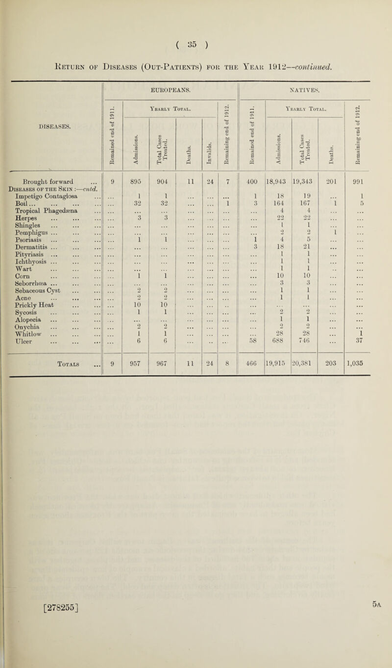 Ketukn of Diseases (Out-Patients) for the Year 1912—continued. EUROPEANS. NATIVES. O* Yearly Total. r—1 05 f—i 05 Yearly Total. C4 f-H 05 diseases. O S CD CD .5 3 a <D Admissions. Total Cases Treated. Deaths. Invalids. Remaining end of SH O a <D CD .9 3 a CD Admissions. Total Cases Treated. Deaths. C+H o a <D bn g *9 a CD Ch Brought forward 9 895 904 11 24 7 400 18,943 19,343 201 991 Diseases of the Skin :—cntd. Impetigo Contagiosa 1 1 1 18 19 1 Boil... 32 32 1 3 164 167 1 5 Tropical Phagedsena • • • •. . 4 4 Herpes 3 3 . . . 22 22 Shingles • • • ... . • • l 1 Pemphigus ... . • . • . . . . . 2 2 i Psoriasis 1 1 1 4 5 Dermatitis ... • • • . . . 3 18 21 Pityriasis . • • .. . 1 1 Ichthyosis ... . . . . . . 1 l W art • • • ... 1 1 Corn 1 1 10 10 Seborrhcea ... ... ... 3 3 Sebaceous Cyst 2 2 1 1 Acne 2 2 1 1 Prickly Heat 10 10 ... . . . . .. Sycosis 1 1 2 2 Alopecia • • . . . • 1 1 Onychia 2 2 2 2 1 Whitlow J 1 28 28 Ulcer 6 6 ... ... 58 688 746 37 Totals 9 957 967 11 24 8 466 19,915 20,381 203 1,035 [278255] 5a