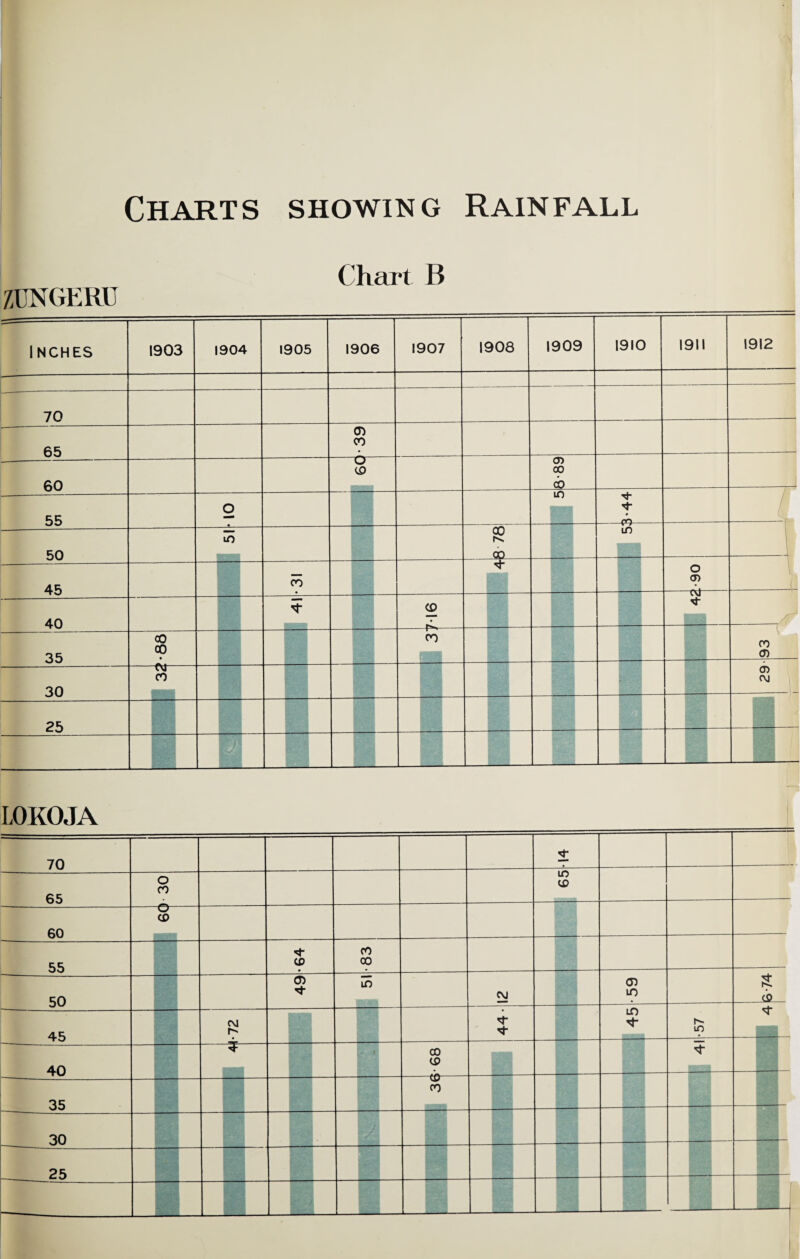 Charts showing Rainfall Chart B ZUNGERU INCHES 1903 1904 1905 1906 1907 1908 1909 1910 1911 1912 — --- 70 65 G) 00 60 CD CD CO CO 55 O m M- -PQ- 50 m £2 m 1 45 co o CD -c\J- 40 CO s 35 oO 00 • oo CO 0) 30 -CM- (0 - CD CM 25 LOKOJA 70 M; 65 o CO in CD 60 © CO 55 M- CD CO 00 - —- 50 CT) m CM <D in $ Cfi 45 CM m in M ---- 40 00 CD 35 CD CO 30 25