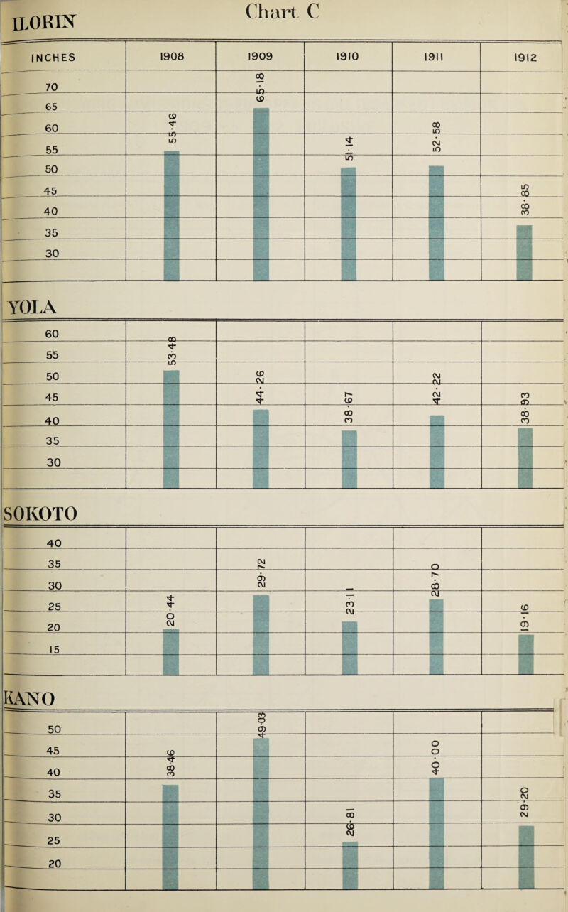 ilorin INCHES 1908 1909 1910 1911 1912 70 CO LO 65 CD 60 cd CD m 55 U J lO N lO 50 TO- 45 in 00 40 CO CO 35 30 YOLA • 60 oo 55 CO 50 Ui CD CM CM CU 45 * r- CD CM N- CO CD * 40 00 CO CO CO 35 30 J SOKOTO 40 35 CM r- o 30 &> CM r- ob 25 co 1 CM CD f 20 o CM <J) 15 KANO 1 g>ii 50 s d) I ' 45 CD o o L 40 ^ - - -i 00 CO 6 | 35 O CM 30 CO <X> CM |_ 25 8 20 _ _ i