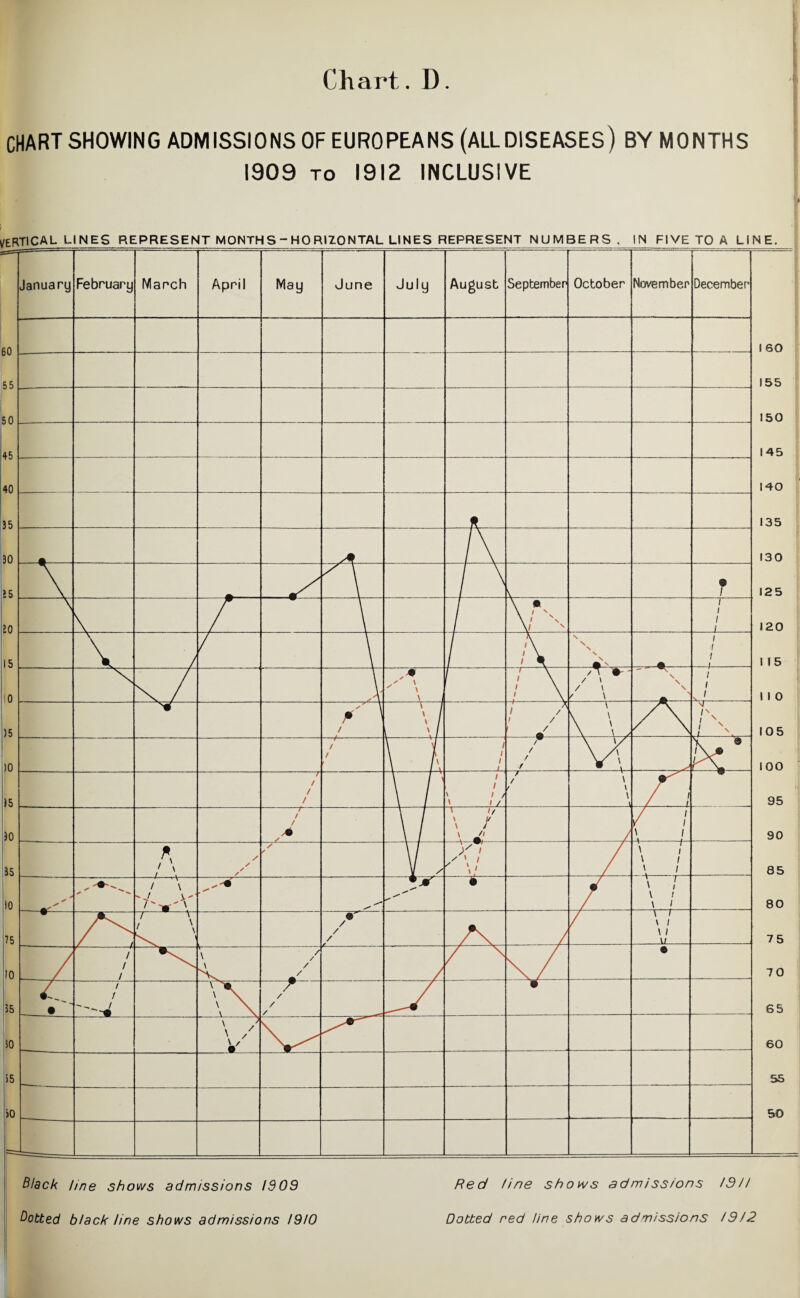 Chart. D. CHART SHOWING ADMISSIONS OF EUROPEANS (ALLDISEASES) BY MONTHS 1909 to 1912 INCLUSIVE )