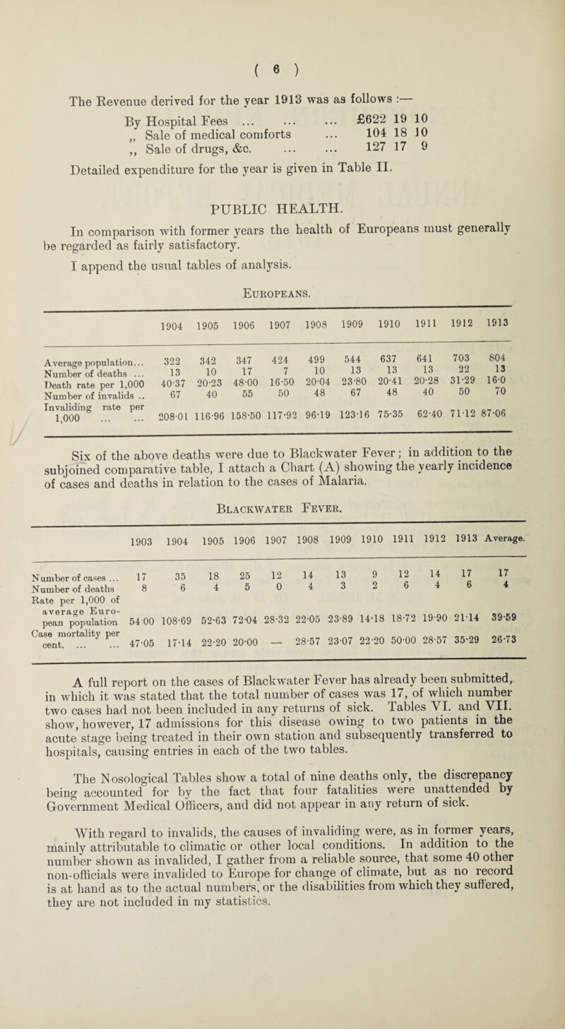 The Revenue derived for the year 1913 was as follows :— By Hospital Fees ... ... ... £622 19 10 „ Sale of medical comforts ... 104 18 10 ,, Sale of drugs, &c. ... ... 127 17 9 Detailed expenditure for the year is given in Table II. PUBLIC HEALTH. In comparison with former years the health of Europeans must generally be regarded as fairly satisfactory. I append the usual tables of analysis. Europeans. 1904 1905 1906 1907 1908 1909 1910 1911 1912 1913 Average population... Number of deaths ... Death rate per 1,000 Number of invalids .. 322 13 40*37 67 342 10 20*23 40 347 17 48*00 55 424 7 16*50 50 499 10 20*04 48 544 13 23*80 67 637 13 20*41 48 641 13 20*28 40 703 22 31*29 50 804 13 16*0 70 Invaliding rate per 1,000 . 208*01 116*96 158*50 117*92 96*19 123*16 75*35 62*40 71*12 87*06 Six of the above deaths were due to Blackwater Fever; in addition to the subjoined comparative table, I attach a Chart (A) showing the yearly incidence of cases and deaths in relation to the cases of Malaria. Blackwater Fever. 1903 1904 1905 1906 1907 1908 1909 1910 1911 1912 1913 Average. Number of cases ... 17 35 Number of deaths 8 6 Rate per 1,000 of average Euro¬ pean population 54 00 108*69 Case mortality per cent. ... ... 47*05 17*14 18 25 12 14 13 4 5 0 4 3 52*63 72*04 28*32 22*05 23*89 22*20 20*00 — 28*57 23*07 9 12 14 17 17 2 6 4 6 4 14*18 18*72 19*90 21*14 39*59 22*20 50*00 28*57 35*29 26*73 A full report on the cases of Blackwater Fever has already been submitted, in which it was stated that the total number of cases was 17, of which number two cases had not been included in any returns of sick. Tables VI. and VII. show, however, 17 admissions for this disease owing to two patients in the acute stage being treated in their own station and subsequently transferred to hospitals, causing entries in each of the two tables. The Nosological Tables show a total of nine deaths only, the discrepancy being accounted for by the fact that four fatalities were unattended by Government Medical Officers, and did not appear in any return of sick. With regard to invalids, the causes of invaliding were, as in former years, mainly attributable to climatic or other local conditions. In addition to the number shown as invalided, I gather from a reliable source, that some 40 other non-officials were invalided to Europe for change of climate, but as no record is at hand as to the actual numbers, or the disabilities from which they suffered, they are not included in my statistics.