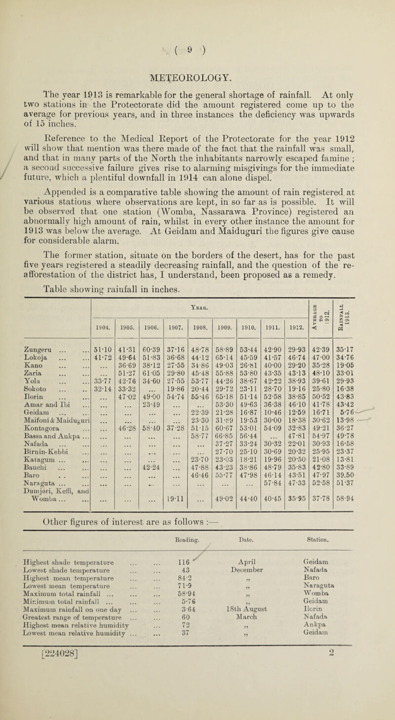 METEOROLOGY. The year 1913 is remarkable for the general shortage of rainfall. At only two stations in the Protectorate did the amount registered come up to the average for previous years, and in three instances the deficiency was upwards of 15 inches. Reference to the Medical Report of the Protectorate for the year 1912 will show that mention was there made of the fact that the rainfall was small, and that in many parts of the North the inhabitants narrowly escaped famine ; a second successive failure gives rise to alarming misgivings for the immediate future, which a plentiful downfall in 1914 can alone dispel. Appended is a comparative table showing the amount of rain registered at various stations where observations are kept, in so far as is possible. It will be observed that one station (Womba, Nassarawa Province) registered an abnormally high amount of rain, whilst in every other instance the amount for 1913 was below the average. At Geidam and Maiduguri the figures give cause for considerable alarm. The former station, situate on the borders of the desert, has for the past five years registered a steadily decreasing rainfall, and the question of the re¬ afforestation of the district has, I understand, been proposed as a remedy. Table showing rainfall in inches. Year. Average to 1912. Rainfall 1913. 1904. 1905. 1906. 1907. 1908. 1909. 1910. 1911. 1912. Zungeru ... 51*10 41*31 60*39 37*16 48*78 58*89 53*44 42*90 29*93 42*39 35*17 Lokoja 41*72 49*64 51*83 36*68 44*12 65*14 45*59 41*57 46-74 47*00 34-76 Kano ... 36-69 38*12 27*55 34-86 49-03 26*81 40-00 29-20 35-28 19-05 Zaria ... 51*27 61-05 29*80 45-48 55-88 53-80 43*35 43*13 48*10 33-01 Yola . 33*7 7 42-76 34-60 27*55 53-77 44*26 38*67 42*22 38*93 39-61 29*93 Sokoto 32*14 33-32 ... 19-86 20*44 29*72 23*11 28*70 19*16 25-80 16-38 Uorin 47-02 49-00 54*74 55*46 65*18 51*14 52-58 38-85 50*52 43-83 Amar and Ibi 23-49 53-30 49*63 36-38 46*10 41*78 43*42 Geidam • • • ... 22-39 21-28 16-87 10*46 12-59 16*71 5*76 Maifoni & Maiduguri ... ... *23-30 31*89 19-53 30*00 18*38 30*62 13*98 Kontagora 46*28 58*40 37-28 51-15 60*67 53*01 54-09 32*83 49-21 36-27 Bassa and Ankpa ... ... • • • • • • • • • 58-77 66*85 56*44 • • • 47*81 54*97 49-78 Nafada ... ... 37-27 33*24 30*32 22*01 30-93 16*58 Birnin-Kebbi 27-70 25-10 30*69 20*32 25-95 23*37 Kacagum ... ... • • • ... 23*70 23*03 18-21 19-96 20*50 21-08 13*81 Bauchi 42-24 47*88 43-23 38-86 48*79 35*83 42*80 33-89 Baro • • • ... 46-46 55*77 47*98 46-14 43-51 47-97 39.50 Karaguta ... V ... ... ... 57-84 47-33 52*58 51*37 Dumjeri, Keffi, and Womba ... • • • ... ... 19-11 ... 49-02 44-40 40*45 35-95 37*78 58-94 Other figures of interest are as follows :— Reading. Date. Station. Highest shade temperature 116 ' April Geidam Lowest shade temperature 43 December IS afada Highest mean temperature 84-2 55 Baro Lowest mean temperature 71-9 55 Naraguta Maximum total rainfall ... 58-94 55 W om ba Minimum total rainfall ... 5*76 55 Geidam Maximum rainfall on one day 3-64 18 th August Ilorin Greatest range of temperature 60 March Is afada Highest mean relative humidity 72 55 Ankpa Lowest mean relative humidity ... 37 55 Geidam u 4028] 9