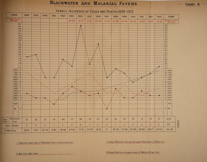 / Black Ljnej total cases of Blackwater Fever in one case per line 3. Dotted Black Line, Average European Population in 50 per /me. _ _ , # . r ± i 4 Dotted Red Line .European cases of Malaria 50 per line . 2. Red Line, fatal cases_„_»_»_»_ ___--- Chari A TOTALS