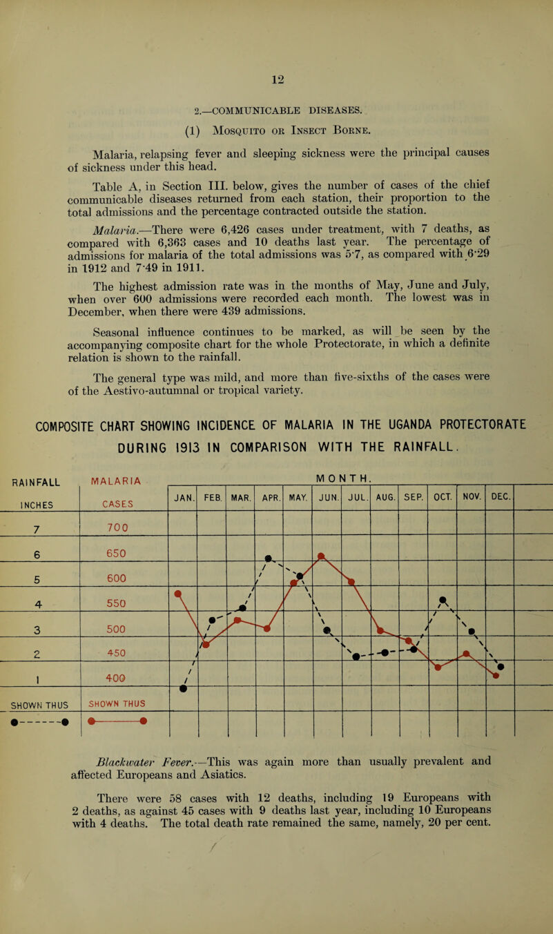 2.—COMMUNICABLE DISEASES. (1) Mosquito ok Insect Borne. Malaria, relapsing fever and sleeping sickness were the principal causes of sickness under this head. Table A, in Section III. below, gives the number of cases of the chief communicable diseases returned from each station, their proportion to the total admissions and the percentage contracted outside the station. Malaria.—There were 6,426 cases under treatment, with 7 deaths, as compared with 6,363 cases and 10 deaths last year. The percentage of admissions for malaria of the total admissions was 5'7, as compared with 6• 29 in 1912 and 7’49 in 1911. The highest admission rate was in the months of May, June and July, when over 600 admissions were recorded each month. The lowest was in December, when there were 439 admissions. Seasonal influence continues to be marked, as will be seen by the accompanying composite chart for the whole Protectorate, in which a definite relation is shown to the rainfall. The general type was mild, and more than five-sixths of the cases were of the Aestivo-autumnal or tropical variety. COMPOSITE CHART SHOWING INCIDENCE OF MALARIA IN THE UGANDA PROTECTORATE DURING 1913 IN COMPARISON WITH THE RAINFALL. Black water Fever.—This was again more than usually prevalent and affected Europeans and Asiatics. There were 58 cases with 12 deaths, including 19 Europeans with 2 deaths, as against 45 cases with 9 deaths last year, including 10 Europeans with 4 deaths. The total death rate remained the same, namely, 20 per cent. /