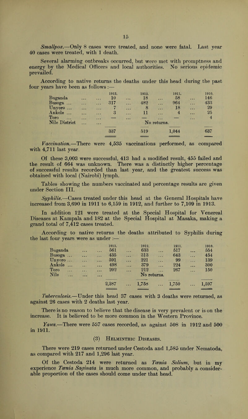 40 cases were treated, with 1 death. Several alarming outbreaks occurred, but were met with promptness and energy by the Medical Officers and local authorities. No serious epidemic prevailed. According to native returns the deaths under this head during the past years have been as follows :— 1913. 1912. 1911. 1910. Buganda 10 18 58 146 Busoga ... ... 317 482 964 433 Unyoro ... 7 8 18 29 Ankole ... 3 11 4 25 Toro — — — 4 Nile District No returns. 337 519 1,044 637 Vaccination.—There were 4,535 vaccinations performed, as compared with 4,711 last year. Of these 3,003 were successful, 413 had a modified result, 455 failed and the result of 664 was unknown. There was a distinctly higher percentage of successful results recorded than last year, and the greatest success was obtained with local (Nairobi) lymph. Tables showing the numbers vaccinated and percentage results are given under Section III. Syphilis.—Cases treated under this head at the General Hospitals have increased from 3,690 in 1911 to 6,159 in 1912, and further to 7,109 in 1913. In addition 121 were treated at the Special Hospital for Venereal Diseases at Kampala and 182 at the Special Hospital at Masaka, making a grand total of 7,412 cases treated. According to native returns the deaths attributed to Syphilis during last four years were as under :— 1913. 1912. 1911. 1910. Buganda • • • ... 561 633 517 554 Busoga ... • • • ... 435 313 643 454 Unyoro ... . • • ... 591 221 99 139 Ankole ... ... 498 379 224 300 Toro ... 202 212 267 150 Nile ... No returns. 2,287 ... 1,758 1,750 ... 1,597 Tuberculosis.—Under this head 37 cases with 3 deaths were returned, as against 26 cases with 2 deaths last year. There is no reason to believe that the disease is very prevalent or is on the increase. It is believed to be more common in the Western Province. Yaws.—There were 537 cases recorded, as against 508 in 1912 and 500 in 1911. (3) Helminthic Diseases. There were 219 cases returned under Cestoda and 1,585 under Nematoda, as compared with 217 and 1,296 last year. Of the Cestoda 214 were returned as Tcenia Solium, but in my experience Tcenia Saginata is much more common, and probably a consider¬ able proportion of the cases should come under that head.