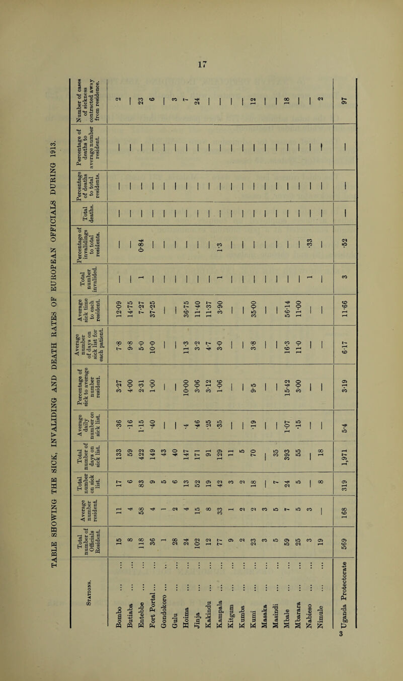 TABLE SHOWING THE SICK, INVALIDING AND DEATH RATES OF EUROPEAN OFFICIALS DURING 1913. 00 © CD S 00 © o fl •© © .2 o -Q OQ ft S *« -S § © Pi £ § « £ 3 a o u H U CM u «M CD ° -s bt>** B oS to a ■■ 3 3 3 ® D c3 tin ® g o Jj 0) g ^ bi ~ Pm 05 > oS © SP-3- CO 3' ts - o -r-. l-g- 2 PM ° * -- >N © r-H CO 08 r© H ©3 o c8 © o © 5p 6£ . GO §).S 3 -g -P'O 8 >S 3 fc.9 * Ph 00 co eo eo cm 40 M O 1—( g D _g rO g o a^ H 3 > eo 05 40 t- 40 40 O 0 O O co O t- CM CM I I CO 05 I I O I 1 rH O I | to CM ft ft 1 1 cb rH rH cb 1 1 40 1 1 to rH 1 1 rH rH r-H CO co rH rH CO 40 rH rH 00 00 O O I | co (M 0 I I 00 I I CO 0 I I t- ft 05 40 O 1 1 r-H cb ft cb 1 1 cb 1 1 to H 1 1 rH rH rH rH rH to t- O r-H 0 0 <£> ©} to Cl 0 05 CM O CO 0 | I 0 0 rH 0 I I 40 I I 0 I I rH eb ft CM r-H 1 1 6 eb cb rH 1 1 05 1 1 40 cb 1 1 cb rH rH co tO 40 0 <x> 40 40 05 !~ 40 co r-H r-H h< I | CM eo | | rH | | O rH | | 34 r-H H 40 CO <y> CM 05 CO 0 rH 05 rH 40 0 40 eo 40 00 rH eo 40 CM t- 05 CM 1-H t- I CO 05 40 I rH tr- r-H HI r-H rH rH rH 1 co 1 05 rH CO CO 05 40 co CO CM 05 CM co CM 00 I t- 40 I 00 05 r-H 00 rH 40 rH rH ! CM I rH co r-H 00 -h CM 40 00 co rH CM CM eo 40 t~ 40 co 00 r-H 40 rH -u-S to rH 40 00 00 co rH 00 CM CM 05 CM CO co 40 05 40 co 05 05 r-H r-H eo CM CM 0 rH t- CM 40 CM rH to ■—H rH 40 li-g^ 8* *3 > 0? o $ h-1~ £ ® 3 O =2 § 60 D ,, .S 3 M2 ® S -g © H OjrH ft © -a ^ ^ =H ,2 O O ’oq ft © qj © ^5 £p ® M „ t>0 ® 8 lj _g > M= S •* « go H ' 3 8 ° «H M ® o P^-S „ c . ® o += “ >> n .2 © r-j © 1—I ?-» «rH r*> © ft rft M a © ■^i a ® c4H 0 d -+3 ^ o 2 co © h c-c 00 H 3 ce o 3 -3 'S 3 H ij r-HI © rQ .3^ -4-3 o a h g © © © ^ 6B © ft ft r© © £ -5§2 O ai-P •-ft Sh 'ft S ft © »pH © if o O 'ft Hig'l 2°P3