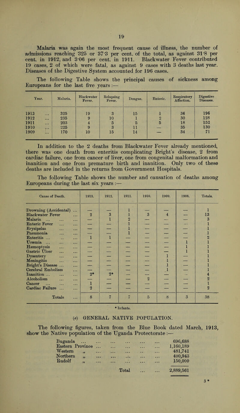 Malaria was again the most frequent cause of illness, the number of admissions reaching 325 or 37*3 per cent, of the total, as against 31'8 per cent, in 1912, and 3'06 per cent, in 1911. Blackwater Fever contributed 19 cases, 2 of which were fatal, as against 9 cases with 3 deaths last year. Diseases of the Digestive System accounted for 196 cases. The following Table shows the principal causes of sickness among Europeans for the last five years:— Year. Malaria. Blackwater Fever. Relapsing Fever. Dengue. Enteric. Respiratory Affection. Digestive Diseases. 1913 325 19 3 15 1 36 196 1912 235 9 10 1 2 30 128 1911 203 4 5 5 5 18 152 1910 225 9 3 11 — 35 130 1909 170 10 15 14 ■- 34 71 In addition to the 2 deaths from Blackwater Fever already mentioned, there was one death from enteritis complicating Bright’s disease, 2 from cardiac failure, one from cancer of liver, one from congenital malformation and inanition and one from premature birth and inanition. Only two of these deaths are included in the returns from Government Hospitals. The following Table shows the number and causation of deaths among Europeans during the last six years :— Cause of Death. 1913. 1912. 1911. 1910. 1909. 1908. Totals. Drowning (Accidental) ... _ _ 1 _ __ _ 1 Blackwater Fever 2 3 1 3 4 — 13 Malaria — 1 2 -- — — 3 Enteric Fever — — 1 — — — 1 Erysipelas — — 1 — — — 1 Pneumonia — — 1 — — — 1 Enteritis ... 1 1 — — — — 2 Uraemia ... -- — -- — — 1 1 Haemoptysis — — — — — 1 1 Gastric Ulcer — — — — — 1 1 Dysentery — — — — 1 — 1 Meningitis — — — — 1 — 1 Bright’s Disease ... — — — — 1 — 1 Cerebral Embolism — — — — 1 — 1 Inanition ... 2* 2* — — — — 4 Alcoholism — — — 2 — — 2 Cancer 1 — — — — — 1 Cardiac Failure ... 2 — — — — — 2 Totals 8 7 rr i 5 8 3 38 * Infants. (e) GENERAL NATIVE POPULATION. The following figures, taken from the Blue Book dated March, 1913, show the Native population of the Uganda Protectorate :— Buganda • • • • • • ... • 696,688 Eastern Province ... • • • • 1,160,189 Western „ . • • • 481,741 Northern „ . ... 400,943 Rudolf „ ... ... 150,000 Total ... 2,889,561 3 *
