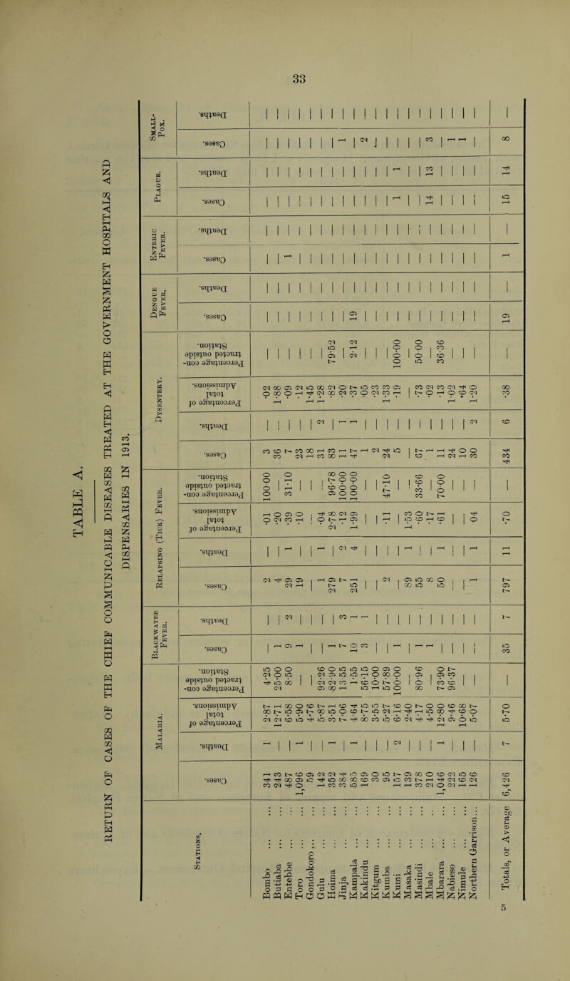 RETURN OF CASES OF THE CHIEF COMMUNICABLE DISEASES TREATED AT THE GOVERNMENT HOSPITALS AND DISPENSARIES IN 1913. m > p w . p o w Z ft Ph P Eh fc K OQ P ■*! O a pL OQ •S98B3 INI III I W J 1 1 1 | CO 1 1—1 '—1 1 oo H P •sqji!0(j III! INI 1 1 1  1 12 MM r-*H p Ph •S9ST3Q INI INI 1 I 1  1 1 ^ 1 ’““I INI IO i—H P P *sq^0(I •sq^0(j; *S0SHQ •sh^0q; *S0SHQ 1 1 II 1 1 1 1 2 1 II 1 1 1 1 1 1 1 I CTi | H 'UOIJBJg gpisjno pajoiuj -noo aSejnaojej; 79-52 2-12 100-00 50 00 36-36 1 •saoissinipy jo CqOOO^(NiOOO(N01>OCOCOC5 Q(X)OH^(MOO(MCOO(MCOh •sqjR0a CM •S0SHQ CO 0 N CO CO H CO CO (M H CO GO cm ^ 10 <m CO (M CO (N xH O NOHO0(M 00 co CM oo CO o o (M CO CO tin m > p s o o £ t-t 02 Ph a w Ph A CQ •aoipejg 9pi8JTlO pOJOTUJ -noo 9.§BJU90.I9C[ o o o 1 V I 00 o o 1 I V <? <? 1 o 1 rH 1 CD 1 o 1 ° o o 1—1 1 r-H 1 CO ! I co o o 1 02 o o r-H t—1 ■rH ■ CO CO 1 o t- •snoissinipY JBJOJ JO 9.§T3^U90J9,J •STJJB9(J H <0 OO o CM CO GO (M Oi O r-H OO CM * r—I CO O l>- lO CO 7—H co o o t- CM ^ I U  I i  I I *S0SUQ (M tH 03 05 CM r-H Oi CM lO CM CM CO 40 GO O CO O IO •sqjU0Q[ •S0SH0 M CO ts- GO GO r*H L* CO CO IO co PS < p •HOIJUJg 0pisjno p0joujj -uoo 98eja.9o.10j •snotssimpy jbjoj jo gS'Bjueoaoj IO cq o o o in lO GO Cq CDOlOiOlO w a io io h cq C3 n rH (DO C51 CO 1—I IO H O 02 O GO o o t- o in o CO 02 o GO O t~ 02 CO cb cb t- 02 NHOOOOI>HO^lOlONOON005DOOl' 031>lQ02NQOQOOI>0(MMTiHH10QOTi<00 CTcqiib'^iocoNxHixicoibtbci-^'^cqboib o in ■sqjt39(p cq •S9S13Q HnNtDONCq^iOOlOONOlOOOOCTlOO HH^coasiC'^ioooooococJiiocGNHHfcqccMM co cq ^ o i—icocoior—i i—ii—i co cq o cq i—1>—i to cq o pH Eh ◄ Eh m o GC ?H .: • ..?h i i i i i i i i.cs o p ojj M 'I'U a es S g * I a-J ^ gg s.§.2,a£ §oa a S -s ii ^ £ 2 oso a O^o cT a a a a § g <0 CO c8 P CD > <1 f-i o eg 4^ O Eh 5