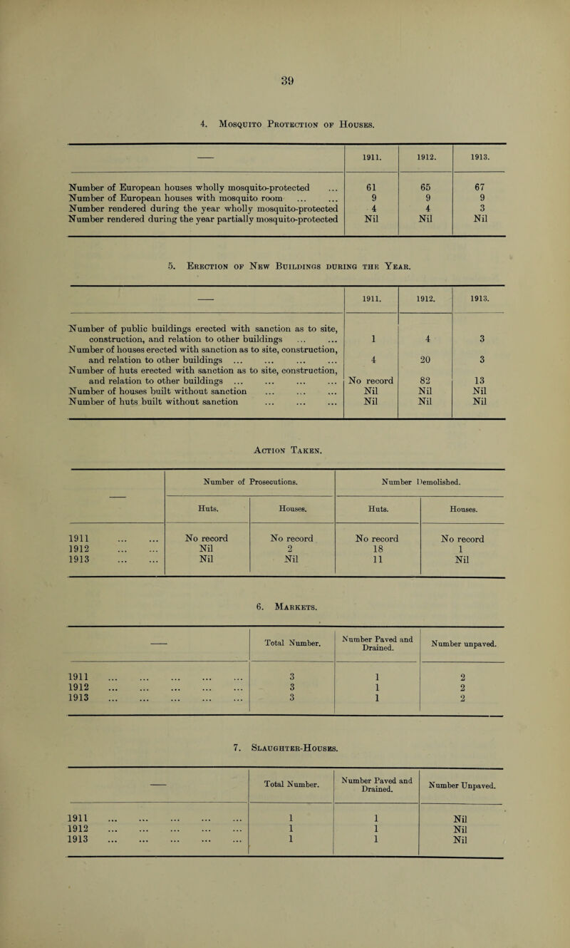 4. Mosquito Protection of Houses. 1911. 1912. 1913. Number of European houses wholly mosquito-protected 61 65 67 Number of European houses with mosquito room 9 9 9 Number rendered during the year wholly mosquito-protected 4 4 3 Number rendered during the year partially mosquito-protected Nil Nil Nil 5. Erection of Hew Buildings during the Year. 1911. 1912. 1913. Number of public buildings erected with sanction as to site, construction, and relation to other buildings 1 4 3 Number of houses erected with sanction as to site, construction, and relation to other buildings 4 20 3 Number of huts erected with sanction as to site, construction, and relation to other buildings No record 82 13 Number of houses built without sanction Nil Nil Nil Number of huts built without sanction Nil Nil Nil Action Taken. Number of Prosecutions. Number Demolished. Huts. Houses. Huts. Houses. 1911 . No record No record No record No record 1912 . Nil 2 18 1 1913 . Nil Nil 11 Nil 6. Markets. Total Number. Number Paved and Drained. Number unpaved. 1911 . 3 1 2 1912 . 3 1 2 1913 .. 3 1 2 7. Slaughter-Houses. Total Number. Number Paved and Drained. Number Unpaved. 1911 . 1 1 Nil 1912 . 1 1 Nil