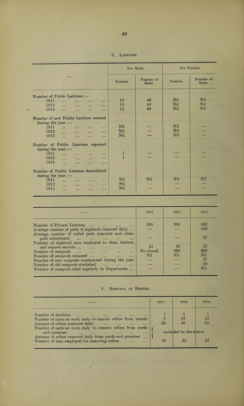 8. Latrines. For Males. For Females. Number. Number of Seats. Number. Number of Seats. Number of Public Latrines :— 1911 . 12 48 Nil Nil 1912 . 12 48 Nil Nil 1913 .^ ... 12 48 Nil Nil Number of new Public Latrines erected during the year :— 1911 . Nil Nil 1912 . Nil — Nil — 1913 . Nil — Nil — Number of Public Latrines repaired during the year :— 1911 . 1 1912 . 1 — — — 1913 . Number of Public Latrines demolished during the year :— 1911 ‘ . Nil Nil Nil Nil 1912 . Nil — — — 1913 . Nil 1911. 1912. 1913. Number of Private Latrines 360 390 400 Average number of pails of nightsoil removed daily ... Average number of soiled pails removed and clean — — 456 pails substituted Number of nightsoil men employed to clean latrines — 37 and remove excreta ... 23 25 27 Number of cesspools No record 950 930 Number of cesspools cleansed ... Nil Nil Nil Number of new cesspools constructed during the year — — 57 Number of old cesspools abolished ... ' — — 20 Number of cesspools oiled regularly by Department ... Nil 9. Removal of Refuse. 1911. 1912. 1913. Number of dustbins 1 1 1 Number of carts at work daily to remove refuse from streets 9 12 13 Amount of refuse removed daily Number of carts at work daily to remove refuse from yards 36 ) 48 52 and premises Amount of refuse removed daily from yards and premises ... V inclu ded in the a bove Number of men employed for removing refuse 28 34 33 /