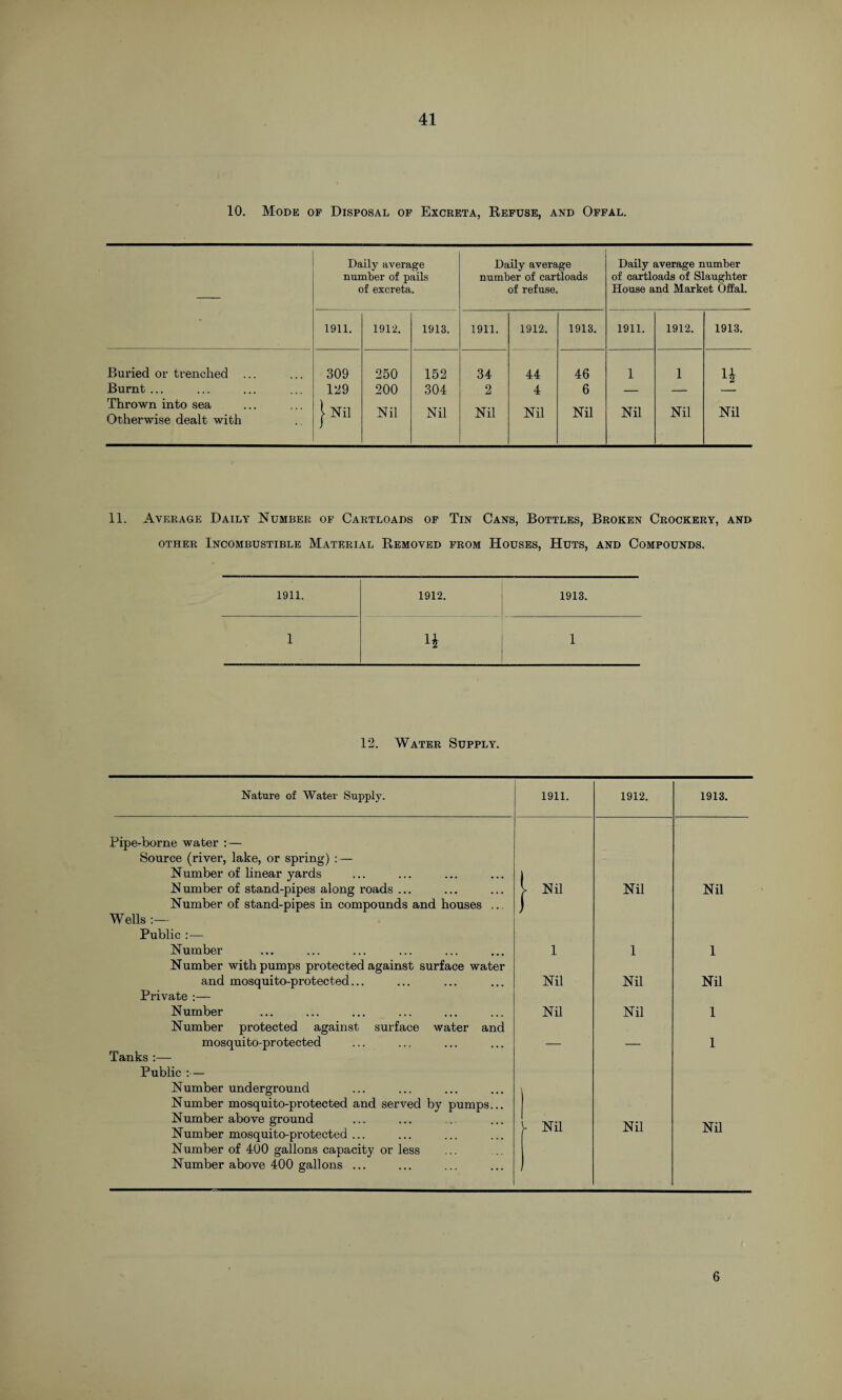 10. Mode of Disposal of Excreta, Refuse, and Offal. Daily average number of pails of excreta. Daily average number of cartloads of refuse. Daily average number of cartloads of Slaughter House and Market Offal. 1911. 1912. 1913. 1911. 1912. 1913. 1911. 1912. 1913. Buried or trenched ... 309 250 152 34 44 46 1 1 Burnt ... 129 200 304 2 4 6 — — Thrown into sea, ) Otherwise dealt with V Nil Nil Nil Nil Nil Nil Nil Nil Nil 11. Average Daily Number of Cartloads of Tin Cans, Bottles, Broken Crockery, and other Incombustible Material Removed from Houses, Huts, and Compounds. 1911. 1912. 1913. 1 1 12. Water Supply. Nature of Water Supply. Pipe-borne water : — Source (river, lake, or spring) : — Number of linear yards Number of stand-pipes along roads ... Number of stand-pipes in compounds and houses ... Wells :— Public : — Number Number with pumps protected against surface water and mosquito-protected... Private :— Number Number protected against surface water and mosquito-protected Tanks :— Public :— Number underground Number mosquito-protected and served by pumps... Number above ground Number mosquito-protected ... Number of 400 gallons capacity or less Number above 400 gallons ... 1911. 1912. 1913. > Nil Nil Nil 1 1 1 Nil Nil Nil Nil Nil 1 — — 1 y Nil Nil Nil 6
