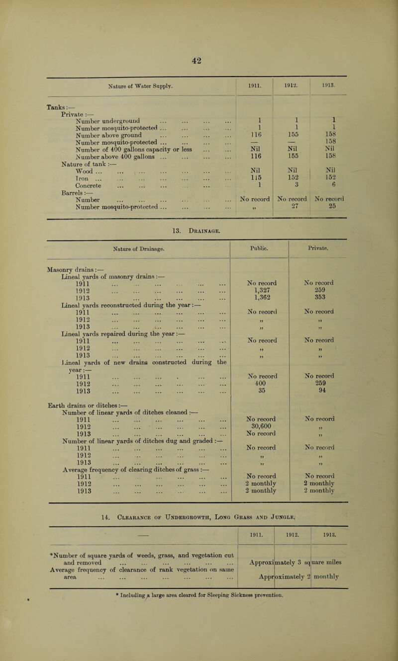Nature of Water Supply. 1911. 1912. 1913. Tanks Private :— 1 Number underground 1 1 Number mosquito-protected ... 1 1 1 Number above ground 116 155 158 Number mosquito-protected ... — — 158 Number of 400 gallons capacity or less Nil Nil Nil Number above 400 gallons ... 116 155 158 Nature of tank :— Wood ... Nil Nil Nil T ron 115 152 152 Concrete 1 3 6 Barrels :— Number No record No record No record Number mosquito-protected ... 55 27 25 13. Drainage. Nature of Drainage. Public. Private. Masonry drains: — Lineal yards of masonry drains :— No record 1911 . No record 1912 . 1,327 259 1913 . 1,362 353 Lineal yards reconstructed during the year: — 1911 . No record No record 1912 . 5) 55 1913 . 5) 55 Lineal yards repaired during the year:— 1911 . No record No record 1912 . 55 55 1913 . 55 55 Lineal yards of new drains constructed during the year:— No record 1911 . No record 1912 . 400 259 1913 . 35 94 Earth drains or ditches :— Number of linear yards of ditches cleaned :— 1911 . No record No record 1912 . 30,600 55 1913 . No record 55 Number of linear yards of ditches dug and graded :— 1911 . No record No record 1912 . 55 55 1913 . 55 55 Average frequency of clearing ditches of grass :— 1911 . No record No record 1912 . 2 monthly 2 monthly 1913 . 2 monthly 2 monthly 14. Clearance of Undergrowth, Long Grass and Jungle. 1911. 1912. 1913. ^Number of square yards of weeds, grass, and vegetation cut and removed Approxi mately 3 sq uare miles Average frequency of clearance of rank vegetation on same area Appr oximately 2 monthly * Including a large area cleared for Sleeping Sickness prevention.