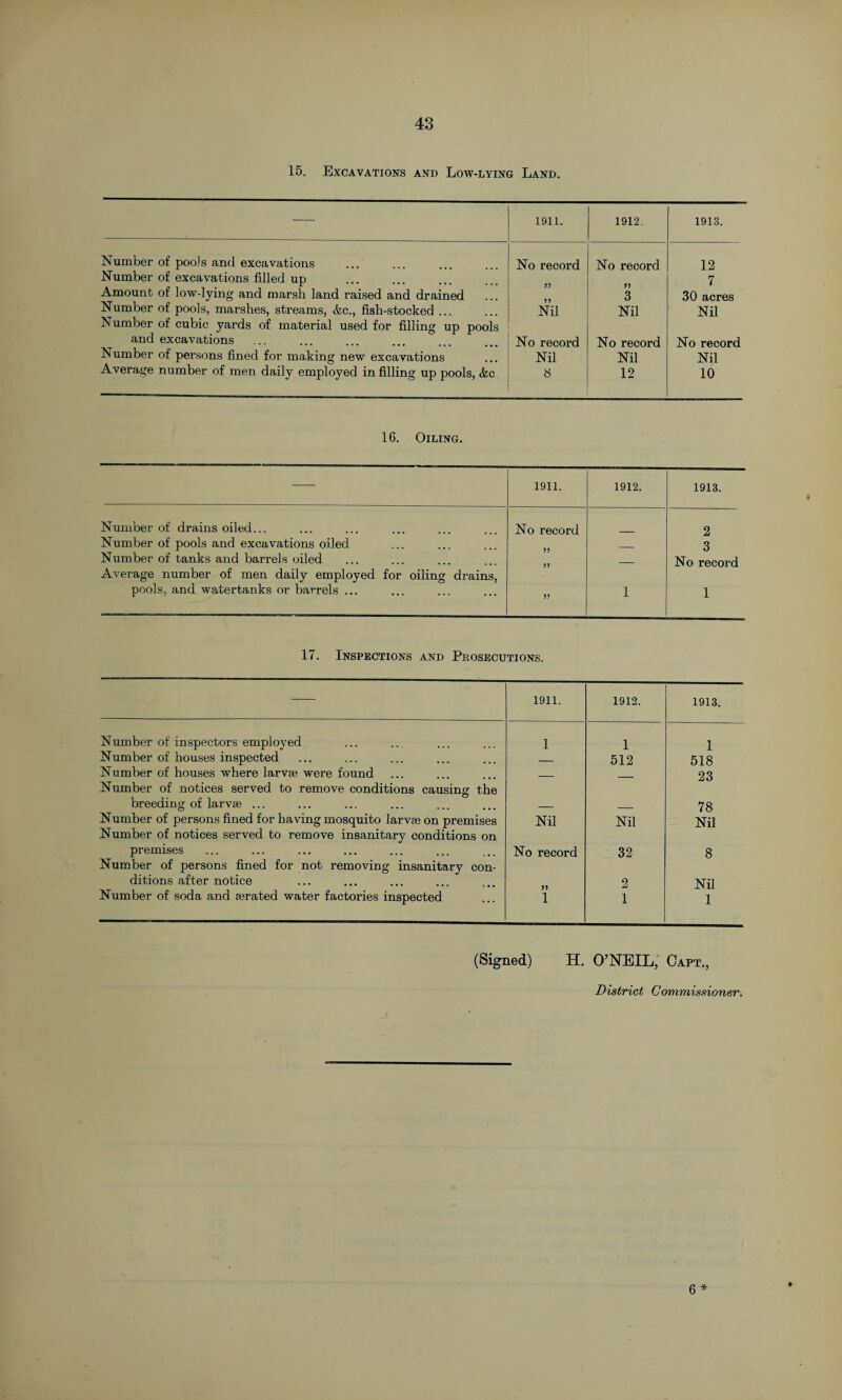 15. Excavations and Low-lying Land. 1911. 1912, 1913. Number of pools and excavations Number of excavations filled up Amount of low-lying and marsh land raised and drained No record 33 No record 33 3 12 7 30 acres Number of pools, marshes, streams, &c., fish-stocked ... Number of cubic yards of material used for filling up pools Nil Nil Nil and excavations ... No record No record No record Number of persons fined for making new excavations Nil Nil Nil Average number of men daily employed infilling up pools, &c 8 12 10 16. Oiling. 1911. 1912. 1913. Number of drains oiled... Number of pools and excavations oiled Number of tanks and barrels oiled Average number of men daily employed for oiling drains, No record 33 33 — 2 3 No record pools, and watertanks or barrels ... 33 1 1 17. Inspections and Prosecutions. 1911. 1912. 1913. Number of inspectors employed 1 1 1 Number of houses inspected _ 512 518 Number of houses where larvae were found Number of notices served to remove conditions causing the — — 23 breeding of larvae ... _ 78 Number of persons fined for having mosquito larvae on premises Number of notices served to remove insanitary conditions on Nil Nil Nil premises Number of persons fined for not removing insanitary con- No record 32 8 ditions after notice 2 Nil Number of soda and aerated water factories inspected 1 1 1 (Signed) H. O’NEIL, Capt., District Commissioner. 6 * *