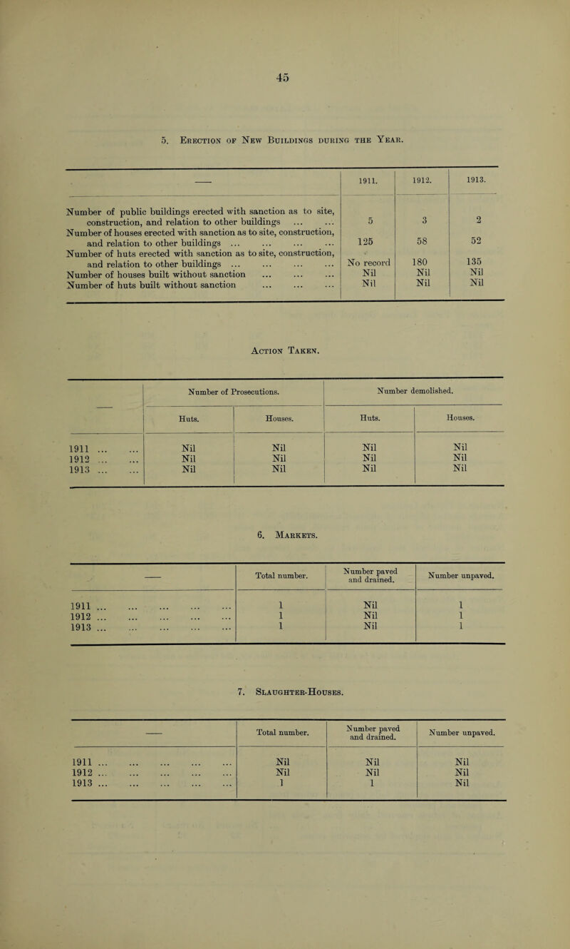 5. Erection of New Buildings during the Year. 1911. 1912. 1913. Number of public buildings erected with sanction as to site, 3 construction, and relation to other buildings 5 2 Number of houses erected with sanction as to site, construction, 52 and relation to other buildings ... Number of huts erected with sanction as to site, construction, 125 58 and relation to other buildings ... No record 180 135 Number of houses built without sanction Nil Nil Nil Number of huts built without sanction Nil Nil Nil Action Taken. Number of Prosecutions. Number demolished. Huts. Houses. Huts. Houses. 1911. Nil Nil Nil Nil 1912. Nil Nil Nil Nil 1913. Nil Nil Nil Nil 6. Markets. Total number. Number paved and drained. Number unpaved. 1911. 1 Nil 1 1912. 1 Nil 1 1913. 1 Nil 1 7. Slaughter-Houses. Total number. Number paved and drained. Number unpaved. 1911. Nil Nil Nil 1912. Nil Nil Nil