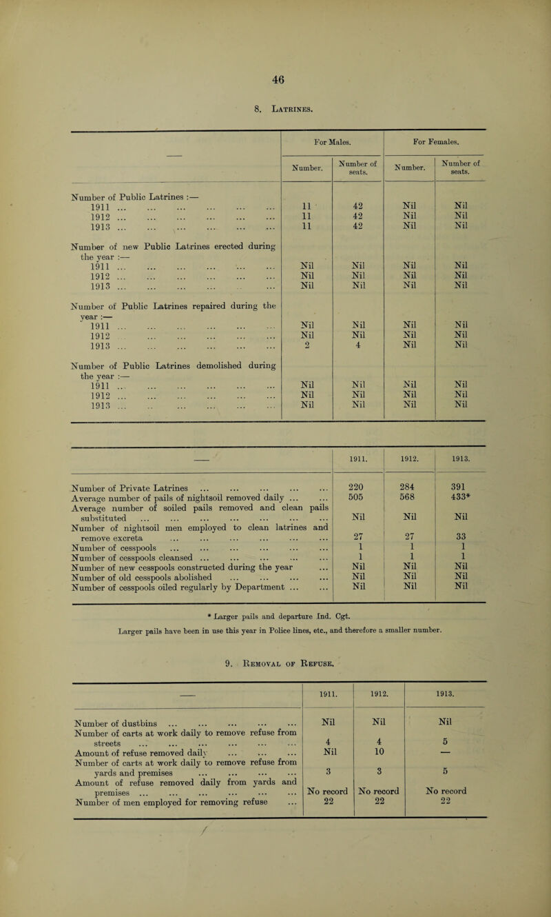 8. Latrines. For Males. For Females. Number. Number of seats. N umber. Number of seats. Number of Public Latrines : — 1911. 11 42 Nil Nil 1912. 11 42 Nil Nil 1913. ,. 11 42 Nil Nil Number of new Public Latrines erected during the year :— 1911. Nil Nil Nil Nil 1912. Nil Nil Nil Nil 1913. Nil Nil Nil Nil Number of Public Latrines repaired during the vear :— Nil Nil 1911. Nil Nil 1912. Nil Nil Nil Nil 1913. 2 4 Nil Nil Number of Public Latrines demolished during the year :— Nil 1911 ... . Nil Nil Nil 1912. Nil Nil Nil Nil 1913. Nil Nil Nil Nil 1911. 1912. 1913. Number of Private Latrines 220 284 391 Average number of pails of nightsoil removed daily ... Average number of soiled pails removed and clean pails 505 568 433* substituted Number of nightsoil men employed to clean latrines and Nil Nil Nil remove excreta . . . 27 27 33 Number of cesspools . . . 1 1 1 Number of cesspools cleansed ... . . . 1 1 1 Number of new cesspools constructed during the year . • . Nil Nil Nil Number of old cesspools abolished • • • Nil Nil Nil Number of cesspools oiled regularly by Department ... ... Nil Nil Nil * Larger pails and departure Ind. Cgt. Larger pails have been in use this year in Police lines, etc., and therefore a smaller number. 9. Removal of Refuse, 1911. 1912. 1913. Number of dustbins Nil Nil Nil Number of carts at work daily to remove refuse from streets 4 4 5 Amount of refuse removed daily Nil 10 — Number of carts at work daily to remove refuse from yards and premises 3 3 5 Amount of refuse removed daily from yards and premises No record No record No record Number of men employed for removing refuse 22 22 99