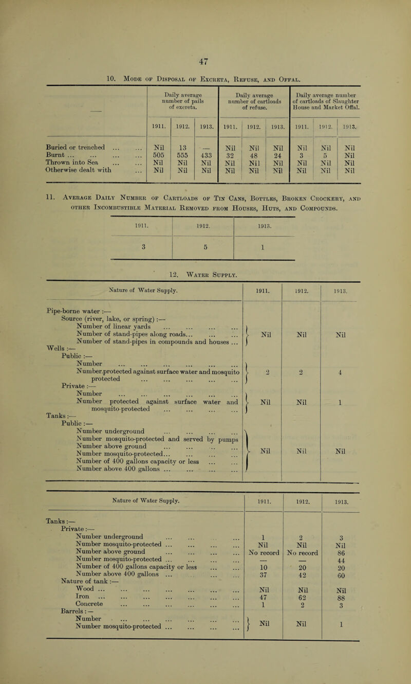 10. Mode of Disposal of Excreta, Refuse, and Offal. Daily average number of pails of excreta. Daily average number of cartloads of refuse. Daily average number of cartloads of Slaughter House and Market Offal. 1911. 1912. 1913. 1911. 1912. 1913. 1911. 1912. 1913. Buried or trenched Nil 13 Nil Nil Nil Nil Nil Nil Burnt ... 505 555 433 32 48 24 3 5 Nil Thrown into Sea Nil Nil Nil Nil Nil Nil Nil Nil Nil Otherwise dealt with Nil Nil Nil Nil Nil Nil Nil Nil Nil 11. Average Daily Number of Cartloads of Tin Cans, Bottles, Broken Crockery, and other Incombustible Material Removed from Houses, Huts, and Compounds. 1911. 1912. 1913. 3 5 1 12. Water Supply. Nature of Water Supply. Pipe-borne water :■—- Source (river, lake, or spring) :— Number of linear yards Number of stand-pipes along roads... Number of stand-pipes in compounds and houses ... Wells :— Public :— Number Number,protected against surface water and mosquito protected Private :— Number Number protected against surface water and mosquito-protected Tanks :— Public : — Number underground Number mosquito-protected and served by pumps Number above ground Number mosquito-protected... Number of 400 gallons capacity or less Number above 400 gallons ... 1911. 1912. 1913. | Nil Nil Nil 1 3 2 4 | Nil Nil 1 l Nil Nil Nil Nature of Water Supply. 1913. 1912. 1913. Tanks :— Private:— Number underground 1 2 3 Number mosquito-protected ... Nil Nil Nil Number above ground No record No record 86 Number mosquito-protected ... — _ 44 Number of 400 gallons capacity or less 10 20 20 Number above 400 gallons ... 37 42 60 Nature of tank :— Wood. Nil Nil Nil Iron 47 62 88 Concrete 1 2 3 Barrels: — Number Number mosquito-protected ...