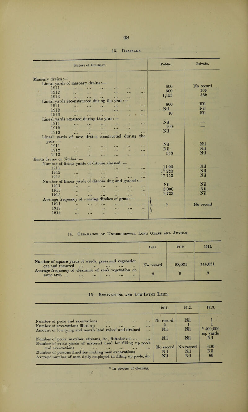 13. Drainage. Nature of Drainage. Public. Private. Masonry drains:— Lineal yards of masonry drains :— 1911 . 600 No record 1912 . 600 369 1913 .. 1,153 369 Lineal yards reconstructed during the year :— 1911 . 600 Nil 1912 . Nil Nil 1913 .* ••• 10 Nil Lineal yards repaired during the year : — 1911 . Nil — 1912 . 100 — 1913 . Nil — Lineal yards of new drains constructed during the year :— 1911 . Nil Nil 1912 . Nil Nil 1913 . 533 Nil Earth drains or ditches :— Number of linear yards of ditches cleaned :— 1911 . 14-00 Nil 1912 . 17-220 Nil 1913 . 17-753 Nil Number of linear yards of ditches dug and graded : 1911 . Nil Nil 1912 . 3,000 Nil 1913 . 2,733 Nil Average frequency of clearing ditches of grass :— ) 1911 . V 9 No record 1912 . 1913 .. I 14. Clearance op Undergrowth, Long Grass and Jungle. 1911. 1912. 1913. Number of square yards of weeds, grass and vegetation cut and removed Average frequency of clearance of rank vegetation on same area ... No record 9 98,031 9 346,031 3 15. Excavations and Low-Lying Land. 1911. 1912. 1913. Number of pools and excavations No record Nil 1 Number of excavations filled up 2 1 1 Amount of low-lying and marsh land raised and drained Nil Nil * 400,000 sq. yards Number of pools, marshes, streams, &c., fish-stocked ... Number of cubic yards of material used for filling up pools Nil Nil Nil and excavations No record No record 600 Number of persons fined for making new excavations Nil Nil Nil Average number of men daily employed in filling up pools, tfcc. Nil Nil 60 * In process of clearing. /