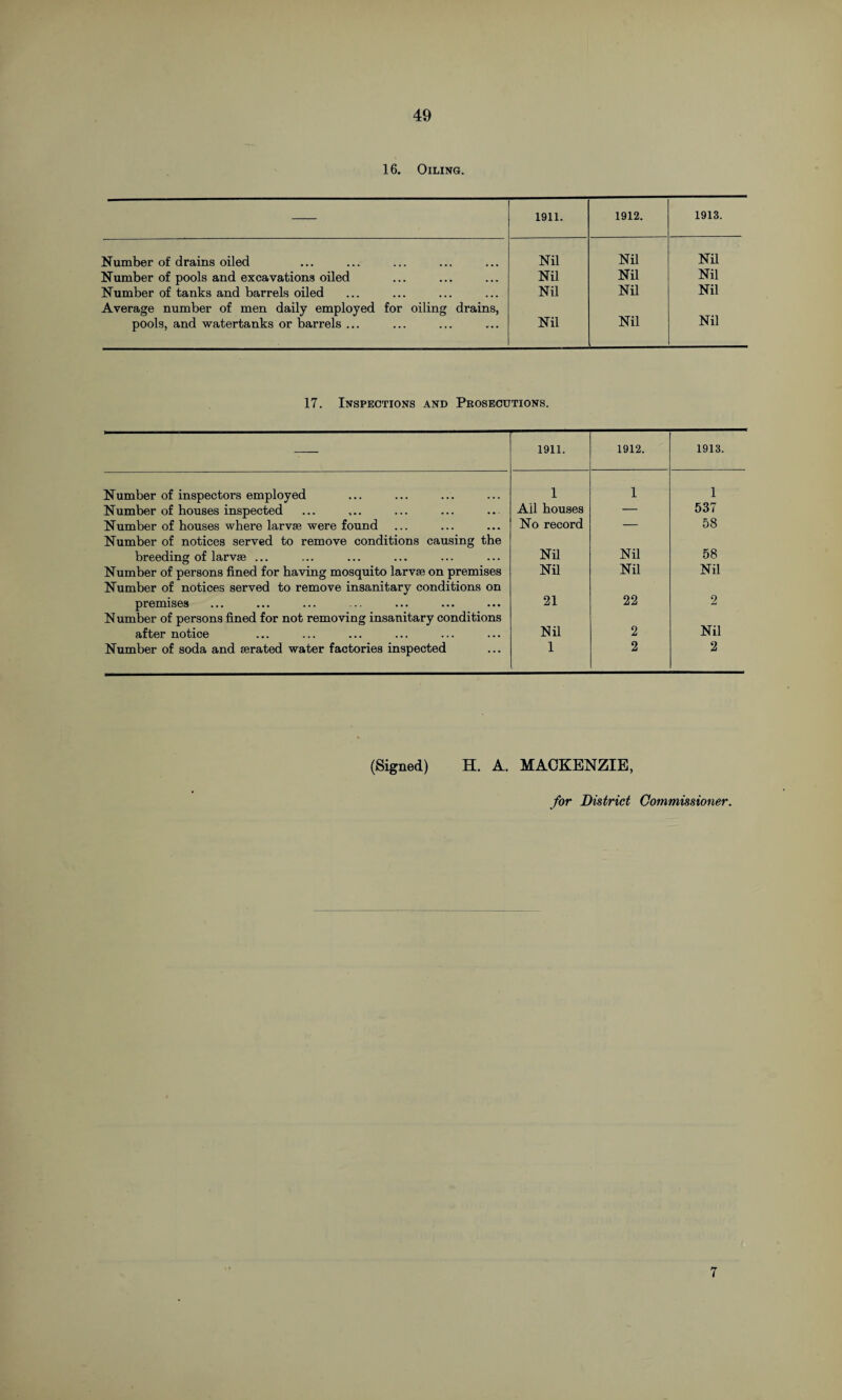16. Oiling. 1911. 1912. 1913. Number of drains oiled Nil Nil Nil Number of pools and excavations oiled Nil Nil Nil Number of tanks and barrels oiled Nil Nil Nil Average number of men daily employed for oiling drains, pools, and watertanks or barrels ... Nil Nil Nil 17. Inspections and Prosecutions. 1911. 1912. 1913. Number of inspectors employed 1 1 1 Number of houses inspected Ail bouses — 537 Number of houses where larvse were found Number of notices served to remove conditions causing the No record 58 breeding of larvse ... Nil Nil 58 Number of persons fined for having mosquito larvse on premises Number of notices served to remove insanitary conditions on Nil Nil Nil premises Number of persons fined for not removing insanitary conditions 21 22 2 after notice Nil 2 Nil Number of soda and sera ted water factories inspected 1 2 2 (Signed) H. A. MACKENZIE, for District Commissioner. 7