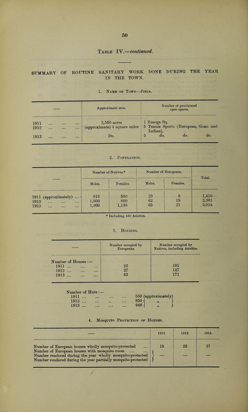 Table IY.—continued. SUMMARY OF ROUTINE SANITARY WORK DONE DURING THE YEAR IN THE TOWN. 1. Name of Town—Jinja. Approximate area. Number ot proclaimed open spaces. 1911 . 2,560 acres 1 Busoga Sq. 1912 . (approximate) 4 square miles 5 Tennis Sports (European, Goan and Indian). 1913 . Do. 5 do. do. do. 2. Population. Number of Natives.* Number of Europeans. Total. Males. Females. Males. Females. 1911 (approximately) ... ■ 819 560 23 8 1,410 1912 . 1,500 800 62 19 2,38l 1913 . 1,800 1,138 65 21 3,024 * Including 450 Asiatics. 3. Housing. Number occupied by Europeans. Number occupied by Natives, including Asiatics. Number of Houses :— 1911. 23 101 1912. 27 147 1913. 63 171 Number of Huts : — 1911 . 1912 . 1913 . 550 (approximately) 850 ( „ ) 948 ( „ ) 4. Mosquito Protection of Houses. 1911. 1912. 1913. Number of European houses wholly mosquito-protected Number of European houses with mosquito room 15 ) 25 27 Number rendered during the year wholly mosquito-protected Number rendered during the year partially mosquito-protected V - )