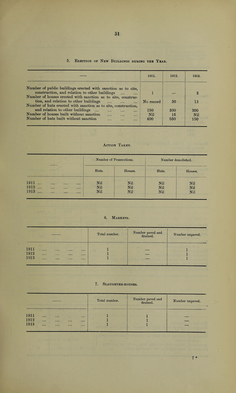 5. Erection op New Buildings during the Year. 1911. 1912. 1913. Number of public buildings erected with sanction as to site, construction, and relation to other buildings 1 _ 3 Number of houses erected with sanction as to site, construe- tion, and relation to other buildings No record 30 13 Number of huts erected with sanction as to site, construction, and relation to other buildings ... 150 300 300 Number of houses built without sanction Nil 16 Nil Number of huts built without sanction 400 550 150 Action Taken. Number of Prosecutions. Number demolished. Huts. Houses. Huts. Houses. 1911 ... Nil Nil Nil Nil 1912 ... • • . ... ... Nil Nil Nil Nil 1913 ... • • • ... ... Nil Nil Nil Nil 6. Markets. Total number. Number paved and drained. Number unpaved. 1911 . 1 1 1912 . 1 _ 1 1913 . 1 — 1 7. Slaughter-houses. Total number. Number paved and drained. Number unpaved. 1911 . 1 1 1912 . 1 1 _ 1913 . 1 1 — 7 *