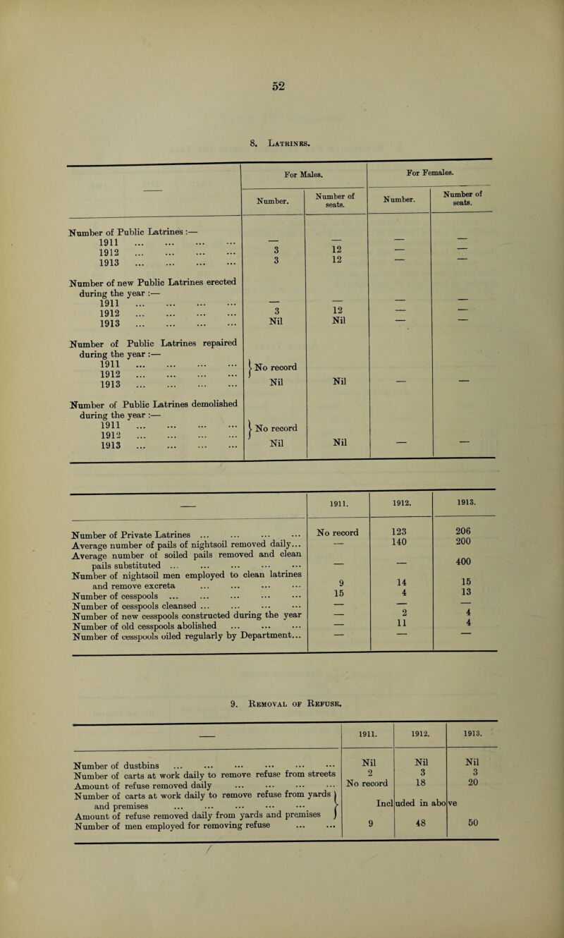 8. Latrines. For Males. For Females. Number. Number of seats. Number. Number of seats. Number of Public Latrines :— 1911 . — — 1912 . 3 12 — 1913 ... ... ... ••• 3 12 Number of new Public Latrines erected during the year :— 1911 . — 1912 . 3 12 — ' 1913 . Nil Nil Number of Public Latrines repaired during the year :— 1911 . i No record 1912 . J 1913 . Nil Nil Number of Public Latrines demolished during the year :— 1911 . > No record 1912 . J 1913 . Nil Nil 1 1911. 1912. 1913. Number of Private Latrines ... No record 123 206 Average number of pails of nightsoil removed daily... — 140 200 Average number of soiled pails removed and clean pails substituted ... — — 400 Number of nightsoil men employed to clean latrines and remove excreta 9 14 15 Number of cesspools 15 4 13 Number of cesspools cleansed ... — Number of new cesspools constructed during the year — 2 4 Number of old cesspools abolished — 11 4 Number of cesspools oiled regularly by Department... 9. Removal of Refuse. 1911. 1912. 1913. Number of dustbins Nil Nil Nil Number of carts at work daily to remove refuse from streets 2 3 3 Amount of refuse removed daily Number of carts at work daily to remove refuse from yards | No record 18 20 and premises ... ... .• ■ • • • ••• f Amount of refuse removed daily from yards and premises ) Incl uded in abo ve Number of men employed for removing refuse 9 48 50 /