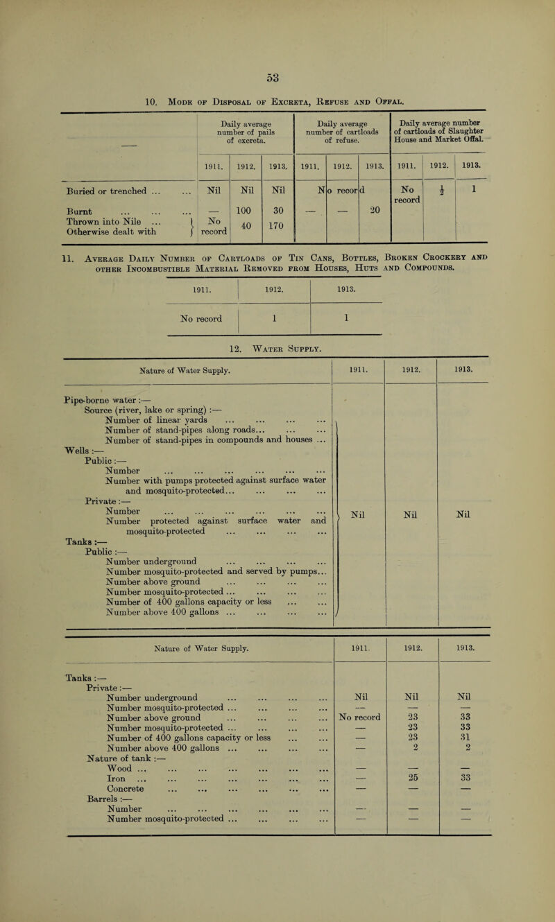 10. Mode of Disposal of Excreta, Refuse and Offal. Daily average number of pails of excreta. Daily average number of cartloads of refuse. Daily average number of cartloads of Slaughter House and Market Offal. 1911. 1912. 1913. 1911. 1912. 1913. 1911. 1912. 1913. Buried or trenched ... Burnt Thrown into Nile ... ) Otherwise dealt with j Nil No record Nil 100 40 Nil 30 170 N o recor d 20 No record i 1 11. Average Daily Number of Cartloads of Tin Cans, Bottles, Broken Crockery and other Incombustible Material Removed from Houses, Huts and Compounds. 1911. 1912. 1913. No record 1 1 12. Water Supply. Nature of Water Supply. Pipe-borne water :— Source (river, lake or spring) :— Number of linear yards Number of stand-pipes along roads... Number of stand-pipes in compounds and houses ... Wells:— Public:—- Number Number with pumps protected against surface water and mosquito-protected... Private:— Number Number protected against surface water and mosquito-protected Tanks:— Public :— Number underground Number mosquito-protected and served by pumps... Number above ground Number mosquito-protected ... Number of 400 gallons capacity or less Number above 400 gallons ... 1911. Nil / 1912. 1913. Nil Nil Nature of Water Supply. 1911. 1912. 1913. Tanks:— Private:— Number underground Nil Nil Nil Number mosquito-protected ... — — — Number above ground iSo record 23 33 Number mosquito-protected ... — 23 33 Number of 400 gallons capacity or less — 23 31 Number above 400 gallons ... — 2 2 Nature of tank :— Wood ... — — — Iron — 25 33 Concrete ••• ••• ••• ••• ••• — — — Barrels :— Number — — — Number mosquito-protected ... ' '