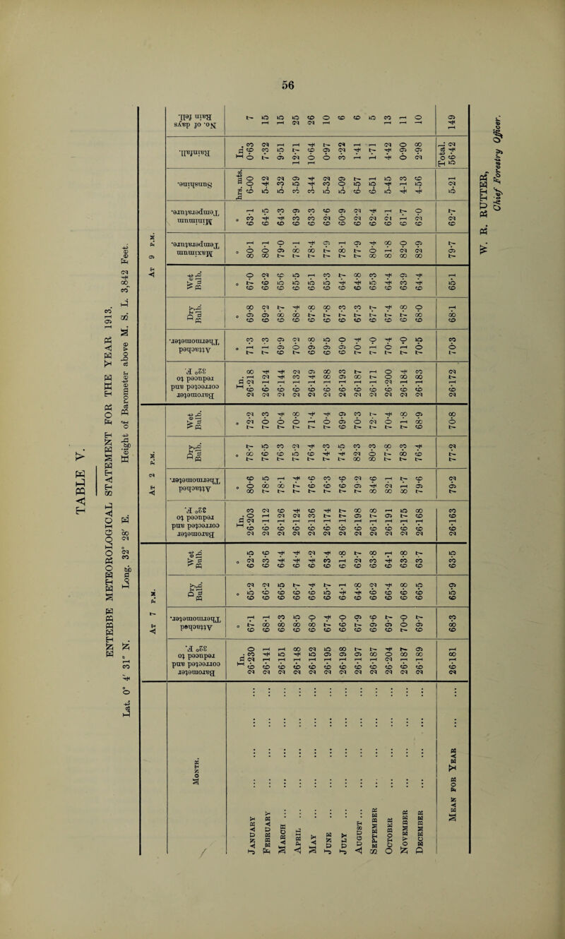 ENTEBBE METEOROLOGICAL STATEMENT FOR THE YEAR 1913. Lat. 0° 4' 31 N. Long. 32° 28' E. Height of Barometer above M. S. L. 3,842 Feet. sXpp JO ’0^ pH •gujureg a§ mninini]^ p P.M. •ajii^jadinaj^ ranraixu]^ Y Y p 03 . poqopjjy A oj poonpej i0^9raoxeg A o oo cb cb in cb ft cq o tb A cb tb |! •j0^9inonij9T{x poqou^y cp cp do tb cb cb A A A A A p9onp0j • o pH cq cq eo 04 03 eo CO pmj pajoauoo Hi cb cb cb cb cb cb cb cb A cb A cb jo^oraojug -ft A lO CO Cq 00 00 pH 00 t- in o A cb ft bn ft eb pH A cb eb cb co ^ w CO co CO CO co co co CO CO co CO co CO M cq cq m t^ pH 00 cq 00 m 04 35 <, A cb cb cb cb in bfi b+i A eo A cb A pJ co CO co co co CO CD CO CO CO co co CO psqopjjy cb cb do tb cb tb A do ◄ CO CO CO CO CO CO co CO CO eo t- eo co oSS o pH pH 00 cq m 00 I>- b* 04 pH oj paonpai . eo o xH in 04 04 04 oo O GO oo 00 d cq pH pH pH pH pH pH pH pH Cl PH pH pH pop pajOQjioo M A cb cb co cb cb cb A cb cb cb cb cb .iojotuojreg • 03 < X 63 ft £ ►h o 03 * • o 6. <3 >* >* • • • • • • X a CQ 03 03 a i a I / < to ft a H m 03 a 5^ 03 a ft