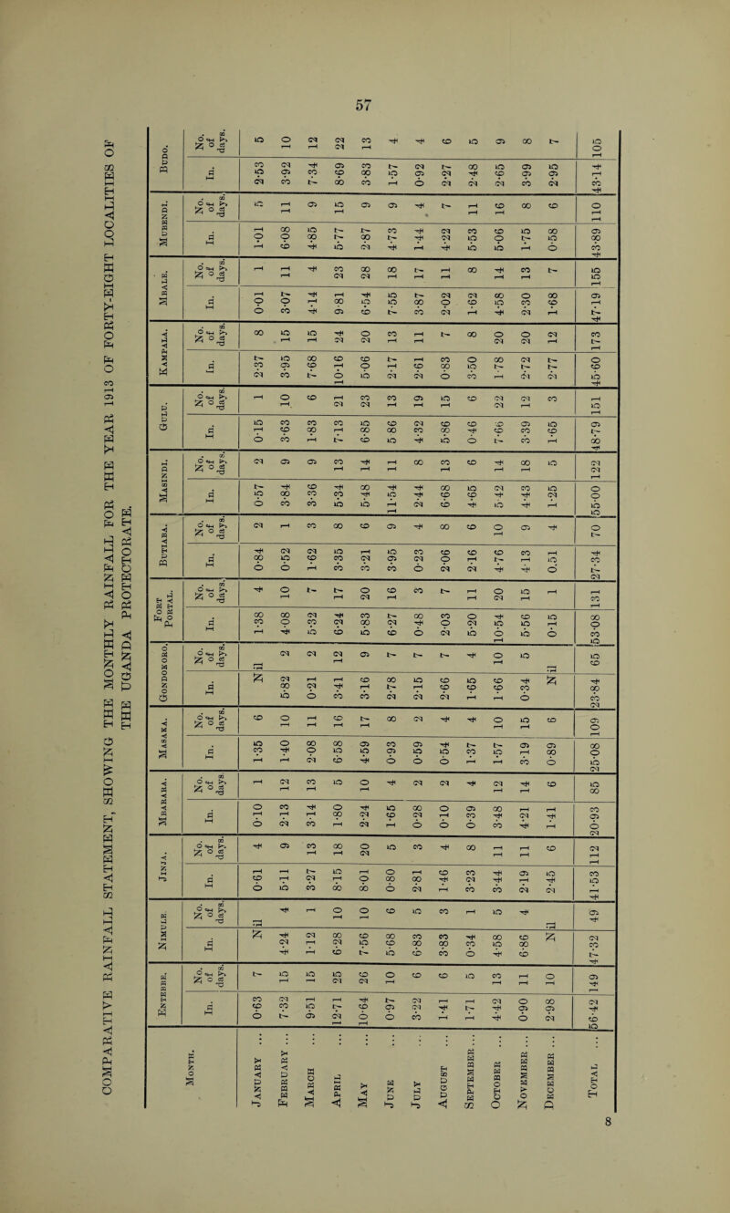 COMPARATIVE RAINFALL STATEMENT, SHOWING THE MONTHLY RAINFALL FOR THE YEAR 1913 OF FORTY-EIGHT LOCALITIES OF THE UGANDA PROTECTORATE. 57 . 00 12 22 43-14 z « 4* 4s 1 c « rH 05 < A 2-37 3-95 7-68 5-06 2-17 2-61 0-83 3-50 1-78 2-72 2-77 1 P . OQ 01 23 22 0 cq •o 48-79 . QO 32 Hi 55-00 M CO o co 27-34 Ph P . 00 O e*_i fc °4 17 20 16 rH rH co rH ^ ts -° Ph In. 1-38 00 o 4* 5-32 6-24 5-83 6-27 0-48 2-03 5-20 10-54 5-56 0-15 53-08 o P5 o P No. of days. i ■ i • rH CM Cq 12 ] 1 05 t- o rH lO jS9 1 A fc o O In. 5-82 0-21 3-41 3-16 00 cq 2-15 2-66 1-65 1-66 0-34 & 23-84 ◄ . co 0«h k CO o t—H rH rH CO rH rH 00 cq o rH 15 CO 05 f o r-H ' 32 a In. 1-35 1-40 00 © O'! 6-58 4-59 0-93 0-59 lO o 1-37 1-57 3-19 68-0 25-08 Ph ◄ No. of days. rH cq H co rH lO o rH cq cq cq rH 14 CO 85 Ph ◄ « In. o rH o 2-13 314 1-80 2-24 1-65 oo cq o o-io 0-39 3-48 rH cq 1-41 20-93 ◄ . 00 0=H h Jz 05 CO rH 00 rH 20 LO co 00 rH rH H H CO 112 g >”5 In. 19-0 5-11 3-27 8-15 8-01 o oo o 2-81 1-46 3-23 3-44 2-19 2-45 41-53 w p No. of days. • rH rH o rH o rH CO LO co rH lO 49 a M £ In. & -hH cq cq r-H rH 6-28 CO LO b- 5-68 6-83 3-83 0-34 4-58 98-9 47-32 pi w « No. of days. u- lO H to r—I 25 26 o iH co CO lO co rH H rH o rH 05 r-H p H fc w In. 0-63 cq CO b- 19-6 12-71 10-64 0-97 3-22 1-41 1-71 cq hS 4s 06-0 2-98 56-42 : . Month. January . February . March April May June July August September . October . November . December . Total 8