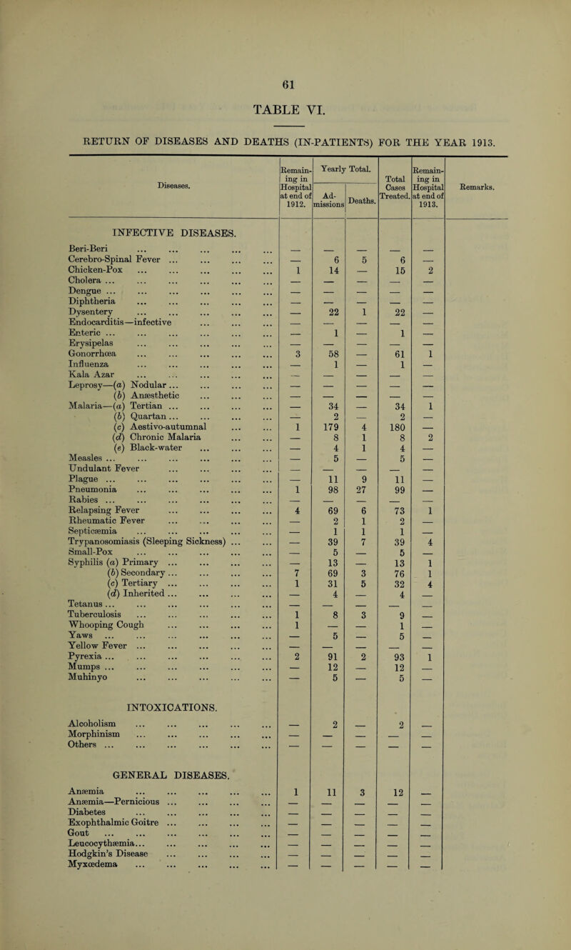 TABLE VI. RETURN OF DISEASES AND DEATHS (IN-PATIENTS) FOR THE YEAR 1913. Diseases. Remain- ing in Yearly Total. Total Remain¬ ing in Hospitai at end oi 1912. Ad¬ missions Deaths. Cases Treated. Hospital at end of 1913. Remarks. INFECTIVE DISEASES. Beri-Beri Cerebro-Spinal Fever ... _ 6 5 6 — Chicken-Pox 1 14 — 15 2 Cholera ... _ _ — _ _ Dengue ... _ _ _ _ _ Diphtheria — — — — — Dysentery — 22 1 22 — Endocarditis—infective _ — — _ — Enteric ... _ 1 — 1 — Erysipelas — — — — — Gonorrhoea 3 58 — 61 1 Influenza _ 1 — 1 — Kala Azar — _ — _ — Leprosy—(a) Nodular ... — — — — — (b) Anaesthetic — — — — — Malaria—(a) Tertian ... — 34 — 34 1 (b) Quartan... — 2 — 2 — (c) Aestivo-autumnal 1 179 4 180 — (d) Chronic Malaria — 8 1 8 2 (e) Black-water — 4 1 4 — Measles ... — 5 — 5 — Undulant Fever _ _ _ _ _ Plague ... 11 9 11 — Pneumonia 1 98 27 99 _ Rabies ... — _ _ _ — Relapsing Fever 4 69 6 73 1 Rheumatic Fever — 2 1 2 — Septicaemia — 1 1 1 — Trypanosomiasis (Sleeping Sickness) ... — 39 7 39 4 Small-Pox — 5 _ 5 _ Syphilis (a) Primary ... — 13 — 13 1 (b) Secondary ... 7 69 3 76 1 (c) Tertiary ... 1 31 5 32 4 (d) Inherited ... — 4 _ 4 _ Tetanus... _ _ _ _ Tuberculosis 1 8 3 9 _ Whooping Cough 1 — — 1 _ Yaws — 5 __ 5 . Yellow Fever ... — — — _ _ Pyrexia ... 2 91 2 93 1 Mumps ... — 12 — 12 — Muhinyo — 5 — 5 — INTOXICATIONS. Alcoholism 2 2 Morphinism — _ _ _ _ Others ... ■— — — — — GENERAL DISEASES. Anaemia 1 11 3 12 Anaemia—Pernicious ... _ . _ Diabetes _ _ _ _ Exophthalmic Goitre ... — _ _ _ __ Gout — _ _ - - Leucocythaemia... — — _ _ ____ Hodgkin’s Disease — _ ____ _ Myxcedema — — — — —