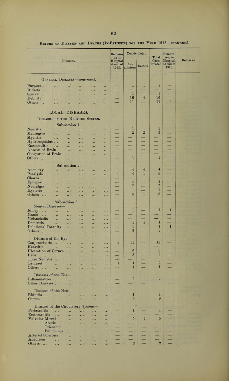 Return of Diseases and Deaths (In-Patients) for the Year 1913—continued. Remain¬ ing in Yearly Total. Total Remain¬ ing in Remarks. Diseases. Hospital at end of 1912. Ad¬ missions Deaths. Cases Treated. Hospital at end of 1913. General Diseases—continued. Purpura... — 1 1 1 — Rickets ... — — — — — Scurvy ... — 1 — 1 — Debility — 16 4 16 1 Others ... -- 11 — 11 LOCAL DISEASES. Diseases of the Nervous System. Sub-section 1. Neuritis — 1 — 1 — Meningitis — 3 3 3 — Myelitis — — — — — Hydrocephalus ... — — — — — Encephalitis — — — — — Abscess of Brain — — — — — Congestion of Brain — — — — — Others ... — 1 — 1 — Sub-section 2. Apoplexy — 4 4 4 — Paralysis 1 4 1 5 — Chorea ... — — — — — Epilepsy — 4 — 4] — Neuralgia — 7 —. 7 — Hysteria — 1 — 1 — Others ... — 5 1 5 — Sub-section 3. Mental Diseases— Idiocy ... — 1 — 1 1 Mania ... •— — — — — Melancholia — — — — — Dementia — 1 1 1 — Delusional Insanity — 1 — 1 1 Others ... —- 2 — O u — Diseases of the Eye— Conjunctivitis ... 1 11 — 12 — Keratitis — — — — — Ulceration of Cornea ... — 6 — 6 — Iritis — 3 — 3 — Optic Neuritis ... — — — — — Cataract 1 1 — 2 — Others ... — 1 — 1 — Diseases of the Ear— Inflammation — 2 — 2 — Other Diseases ... — — — — — Diseases of the Nose— Rhinitis ... — 1 — 1 — Coryza ... — 9 — 9 — Diseases of the Circulatory System— Pericarditis — 1 — 1 — Endocarditis — — — — — Valvular Mitral — 5 4 5 — Aortic —- — — — — Tricuspid — — — — — Pulmonary — —- — — — Arterial Sclerosis — — — —■ — Aneurism — — — — — Others ... ... ... .../ — 2 — 2 —