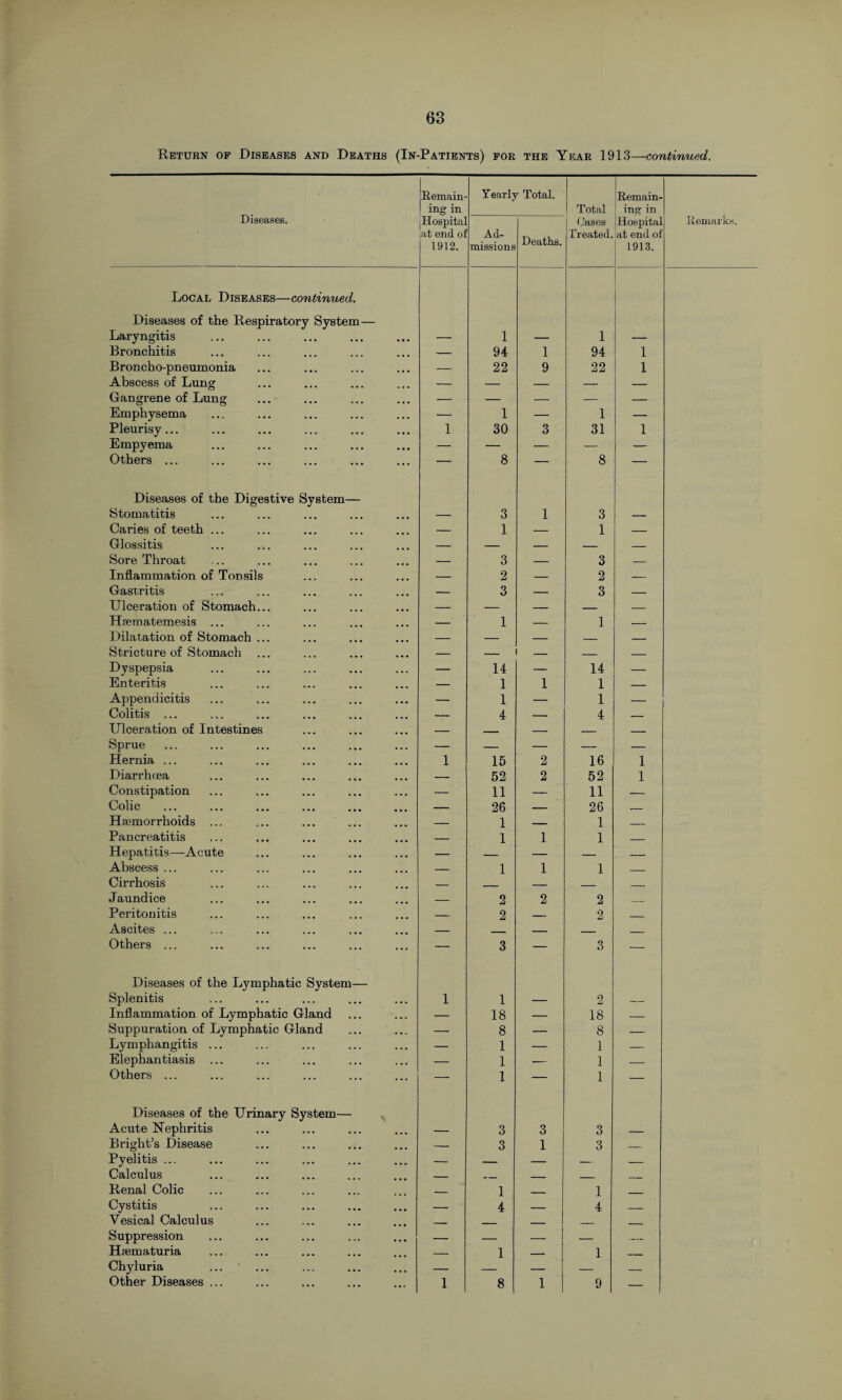 Return of Diseases and Deaths (In-Patients) for the Year 1913—continued. Diseases. Remain¬ ing in Yearly Total. Total Remain¬ ing in Hospital at end ol 1912. Ad¬ missions Deaths. Oases Treated. Hospital at end of 1913. Remarks. Local Diseases—continued. Diseases of the Respiratory System— Laryngitis 1 1 Bronchitis — 94 1 94 1 Broncho-pneumonia — 22 9 22 1 Abscess of Lung — — — — — Gangrene of Lung — — — — — Emphysema — 1 — 1 — Pleurisy... 1 30 3 31 1 Empyema — — — — — Others ... — 8 — 8 — Diseases of the Digestive System— Stomatitis 3 1 3 Caries of teeth ... — 1 — 1 — Glossitis — — — — — Sore Throat — 3 — 3 — Inflammation of Tonsils — 2 — 2 — Gastritis — 3 — 3 _ Ulceration of Stomach... — — — _ — Hsematemesis ... — 1 — 1 — Dilatation of Stomach ... — — — — _ Stricture of Stomach — — — — — Dyspepsia — 14 — 14 — Enteritis — 1 1 1 Appendicitis — 1 — 1 Colitis ... — 4 — 4 — Ulceration of Intestines — — — — — Sprue — — — — — Hernia ... 1 15 2 16 1 Diarrhoea — 52 2 52 1 Constipation — 11 — 11 — Colic . — 26 — 26 — Haemorrhoids ... — 1 _ 1 _ Pancreatitis _ 1 1 1 _ Hepatitis—Acute — — — — _ Abscess ... — 1 1 1 _ Cirrhosis _ _ _ _ _ Jaundice — 2 2 2 _ Peritonitis — 2 — 2 _ Ascites ... — — _ _ Others ... — 3 — 3 — Diseases of the Lymphatic System— Splenitis 1 1 2 Inflammation of Lymphatic Gland — 18 — 18 — Suppuration of Lymphatic Gland — 8 — 8 — Lymphangitis ... — 1 — 1 — Elephantiasis ... — 1 — 1 — Others ... — 1 — 1 — Diseases of the Urinary System— Acute Nephritis 3 3 3 Bright’s Disease _ 3 1 3 _ Pyelitis ... — — — — _ Calculus — _ _ _ _ Renal Colic _ 1 _ 1 _ Cystitis — 4 — 4 — Vesical Calculus _ _ _ _ _ Suppression — — — — _ Haematuria — 1 1 _ Chyluria — — — — _ Other Diseases ... 1 8 1 9 —