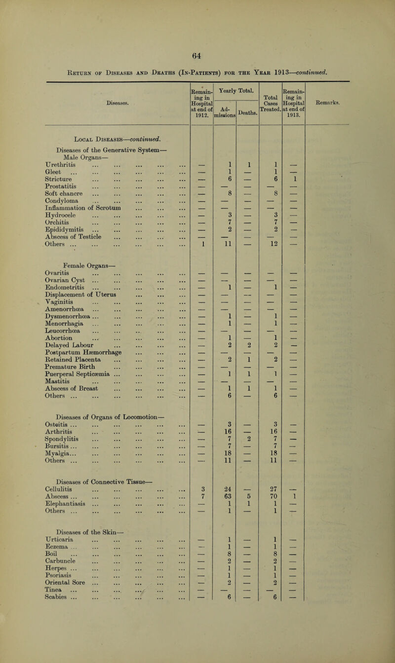 Return of Diseases and Deaths (In-Patients) for the Year 1913—continued. 4 Remain¬ ing in Yearly Total. Total Remain¬ ing in Remarks. Diseases. Hospital at end of 1912. Ad¬ missions Deaths. Cases Treated. Hospital at end of 1913. Local Diseases—continued. Diseases of the Generative System— Male Organs— Urethritis — 1 1 1 — Gleet — 1 — 1 — Stricture — 6 — 6 1 ‘ Prostatitis — — — — — Soft chancre — 8 — 8 — Condyloma — — — — — Inflammation of Scrotum — — — — — Hydrocele — 3 — 3 — Orchitis — 7 — 7 — Epididymitis — 2 — 2 — Abscess of Testicle — — — — — Others ... Female Organs— 1 11 12 Ovaritis — — — — — Ovarian Cyst — — — — — Endometritis — 1 — 1 — Displacement of Uterus — — — — — Vaginitis — — — — — Amenorrhcea — — — — — Dysmenorrhcea ... — 1 — 1 — Menorrhagia — 1 — 1 — Leucorrhcea — — — — — Abortion — 1 — 1 — Delayed Labour — 2 2 2 — Postpartum Haemorrhage — — — — —• Retained Placenta — 2 1 2 — Premature Birth — — — — — Puerperal Septicaemia ... — 1 1 1 — Mastitis — — — — — Abscess of Breast — 1 1 1 — Others ... Diseases of Organs of Locomotion— 6 6 Osteitis ... — 3 — 3 — Arthritis — 16 — 16 — Spondylitis — 7 2 7 — Bursitis... — 7 — 7 — Myalgia... — 18 — 18 — Others ... Diseases of Connective Tissue— 11 11 Cellulitis 3 24 — 27 — Abscess ... 7 63 5 70 1 Elephantiasis ... — 1 1 1 — Others ... — 1 — 1 — Diseases of the Skin— Urticaria — 1 — 1 — Eczema ... — 1 — 1 — Boil . — 8 — 8 — Carbuncle — 2 — 2 — Herpes ... — 1 — 1 — Psoriasis — 1 — 1 — Oriental Sore ... — 2 — 2 — Tinea — — — — — Scabies ... — 6 — 6 —
