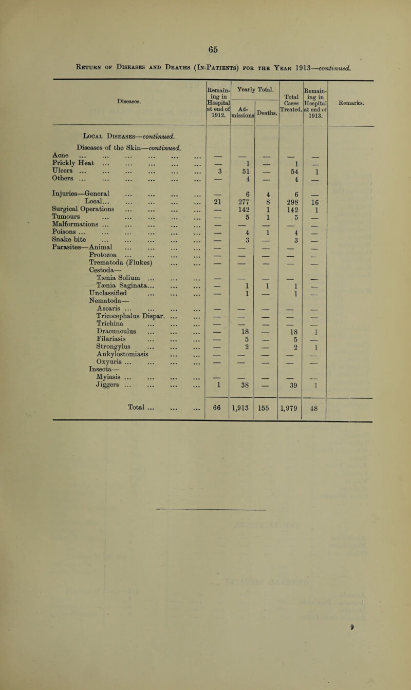 Return op Diseases and Deaths (In-Patients) for the Year 1913—continued. Diseases. Remain¬ ing in Yearly Total. Total Remain¬ ing in Hospital at end of 1912. Ad¬ missions Deaths. Cases Treated. Hospital at end oi 1913. Remarks. Local Diseases—continued. Diseases of the Skin—continued. Acne . Prickly Heat — 1 _ 1 _ Ulcers ... 3 51 _ 54 1 Others ... — 4 — 4 Injuries—General _ 6 4 6 Local... 21 277 8 298 16 Surgical Operations — 142 1 142 1 Tumours — 5 1 5 _ Malformations ... _ _ _ _ Poisons ... _ 4 1 4 Snake bite _ 3 . 3 Parasites—Animal _ i _ _ Protozoa _ _ _ _ Trematoda (Flukes) — — — _ _ Cestoda— Tcenia Solium Taenia Saginata... — 1 1 1 __ Unclassified _ 1 ___ 1 _ Nematoda— Ascaris ... Tricocephalus Dispar. ... — — — — — Trichina — — _ _ _ Dracunculus _ 18 - 18 1 Filariasis — 5 _ 5 _ Strongylus — 2 _ 2 1 Ankylostomiasis — — — — -- Oxyuris ... — -- — — _ Insecta— Myiasis ... Jiggers. 1 38 — 39 1 Total ••• ,«« 66 1,913 155 1,979 48 9