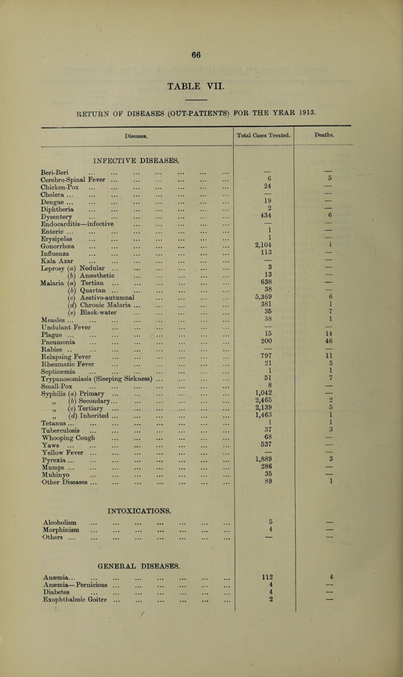 TABLE VII. RETURN OF DISEASES (OUT-PATIENTS) FOR THE YEAR 1913. Diseases. Total Cases Treated. Deaths. INFECTIVE DISEASES. Beri-Beri — — Cerebro-Spinal Fever ... 6 5 Chicken-Pox ... 24 — Cholera ... — — Dengue ... ... ... ... ... ... .... 19 — Diphtheria 2 — Dysentery 434 6 Endocarditis—infective — — Enteric ... 1 — Erysipelas 1 — Gonorrhoea 2,104 1 Influenza 113 — Kala Azar — — Leprosy (a) Nodular ... 3 — (6) Anaesthetic 13 — Malaria (a) Tertian 638 — (b) Quartan ... 38 — (c) Aestivo-autumnal 5,369 6 (d) Chronic Malaria ... 381 1 (e) Black-water 35 7 Measles ... 38 1 Undulant Fever — — Plague ... 15 14 Pneumonia 200 46 Rabies .. — — Relapsing Fever 797 11 Rheumatic Fever 21 3 Septicaemia 1 1 Trypanosomiasis (Sleeping Sickness) ... 51 7 Small-Pox 8 — Syphilis (a) Primary ... 1,042 — ,, (b) Secondary... 2,465 2 „ (c) Tertiary 2,139 5 ,, (d) Inherited ... 1,463 1 Tetanus... 1 1 Tuberculosis 37 3 Whooping Cough 68 — Yaws 537 — Yellow Fever ... — — Pyrexia... 1,889 3 Mumps ... 286 — Muhin yo 35 — Other Diseases ... 89 1 INTOXICATIONS. Alcoholism 5 — Morphinism 4 — Others ... GENERAL DISEASES. Anaemia... 112 4 Anaemia—Pernicious ... 4 — Diabetes 4 — Exophthalmic Goitre ... 2 /